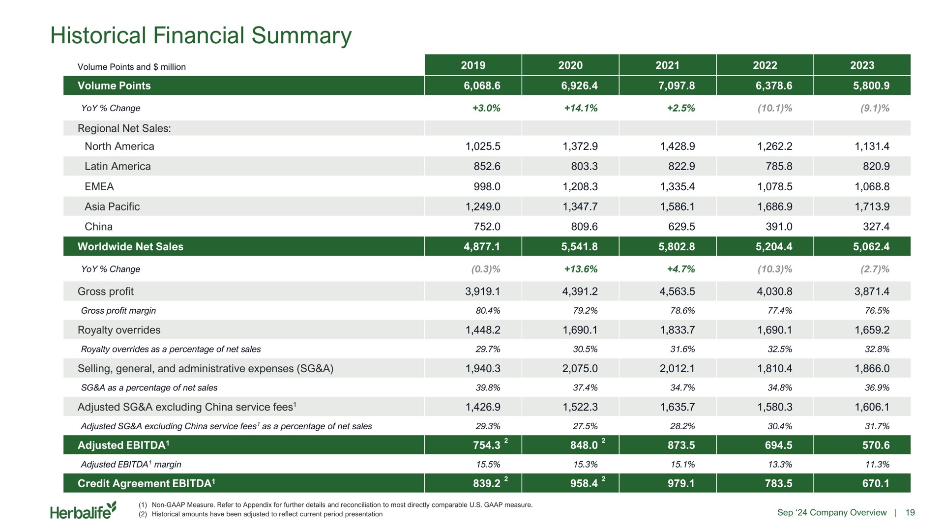 Table slide 19 from Herbalife — Company Overview