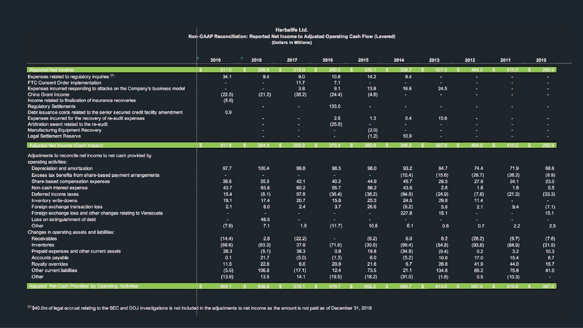 Table slide 27 from Herbalife — Herbalife Nutrition CAGNY Presentation