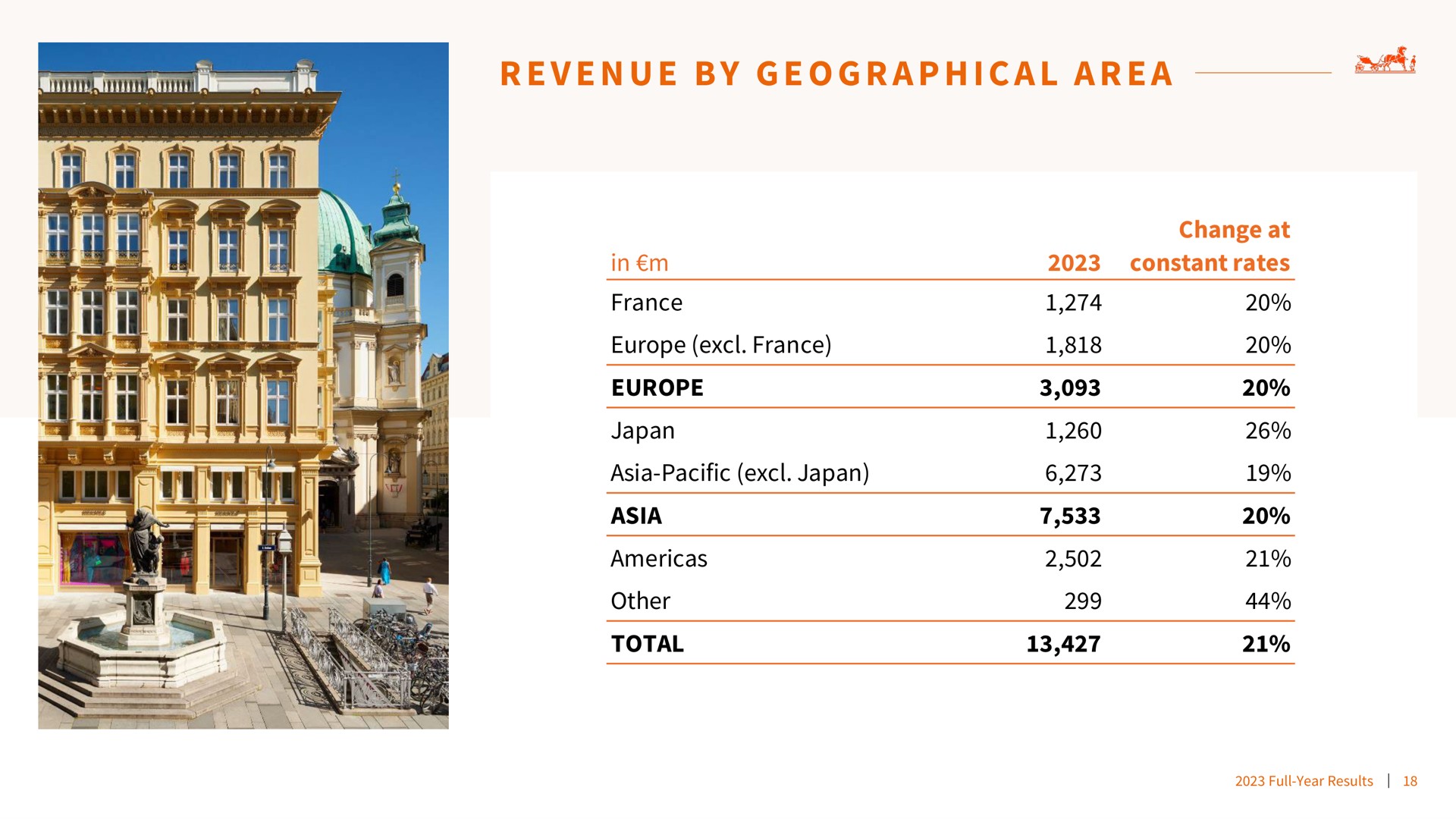 Table slide 18 from Hermes — 2023 Full-Year Results