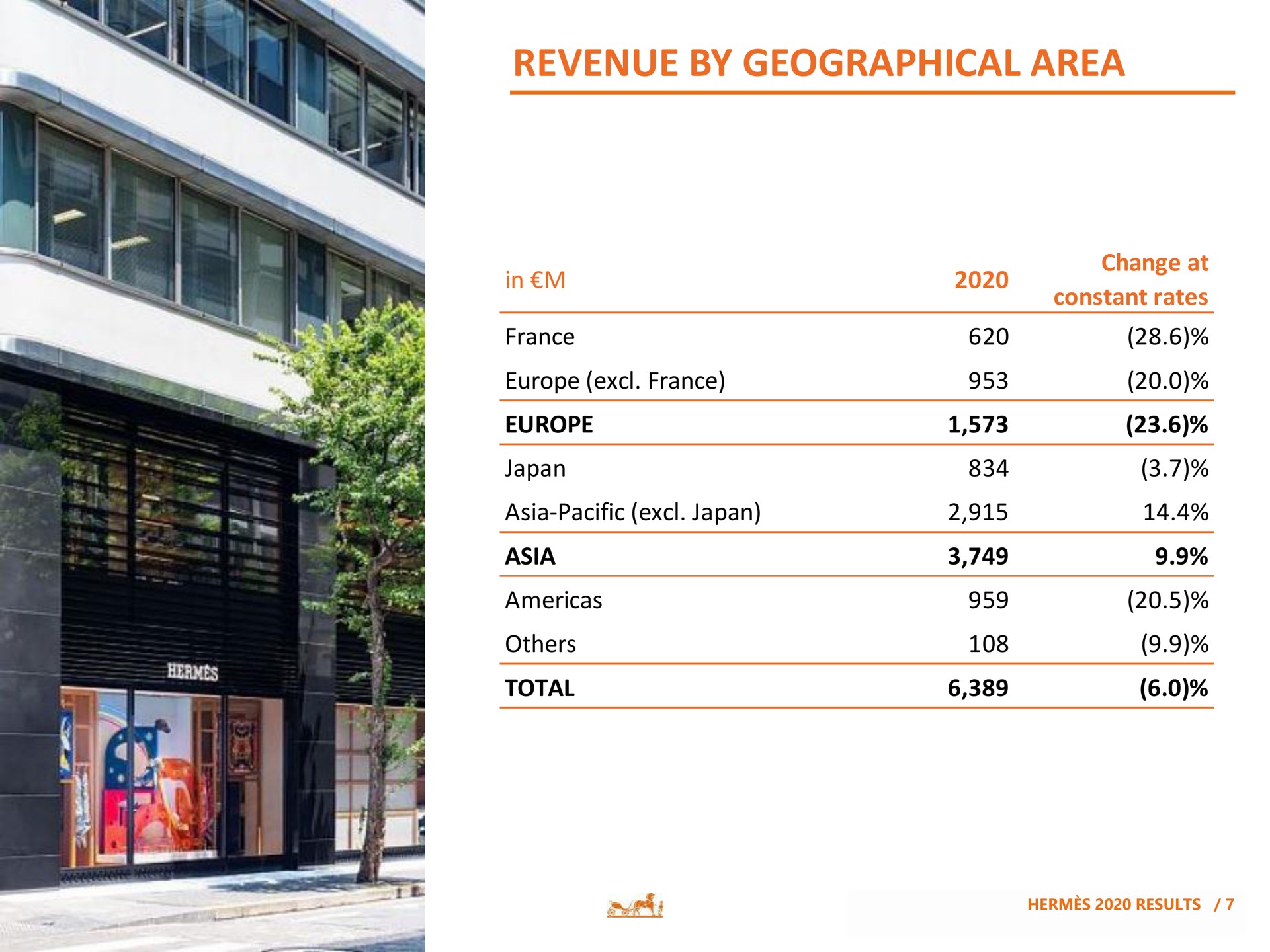 Table slide 7 from Hermes — HERMÈS 2020 Full year results