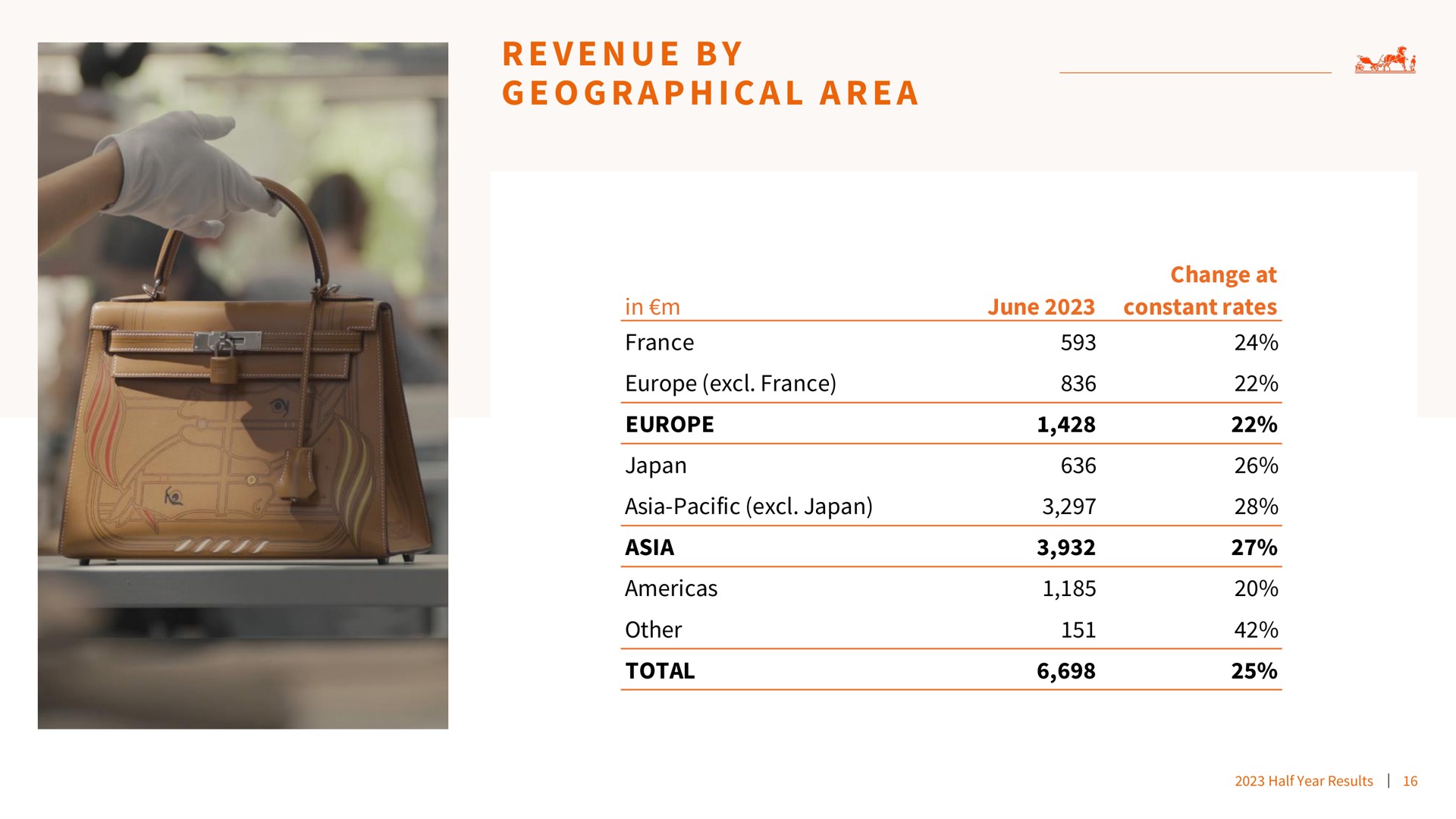 Table slide 16 from Hermes — 2023 First Half Results