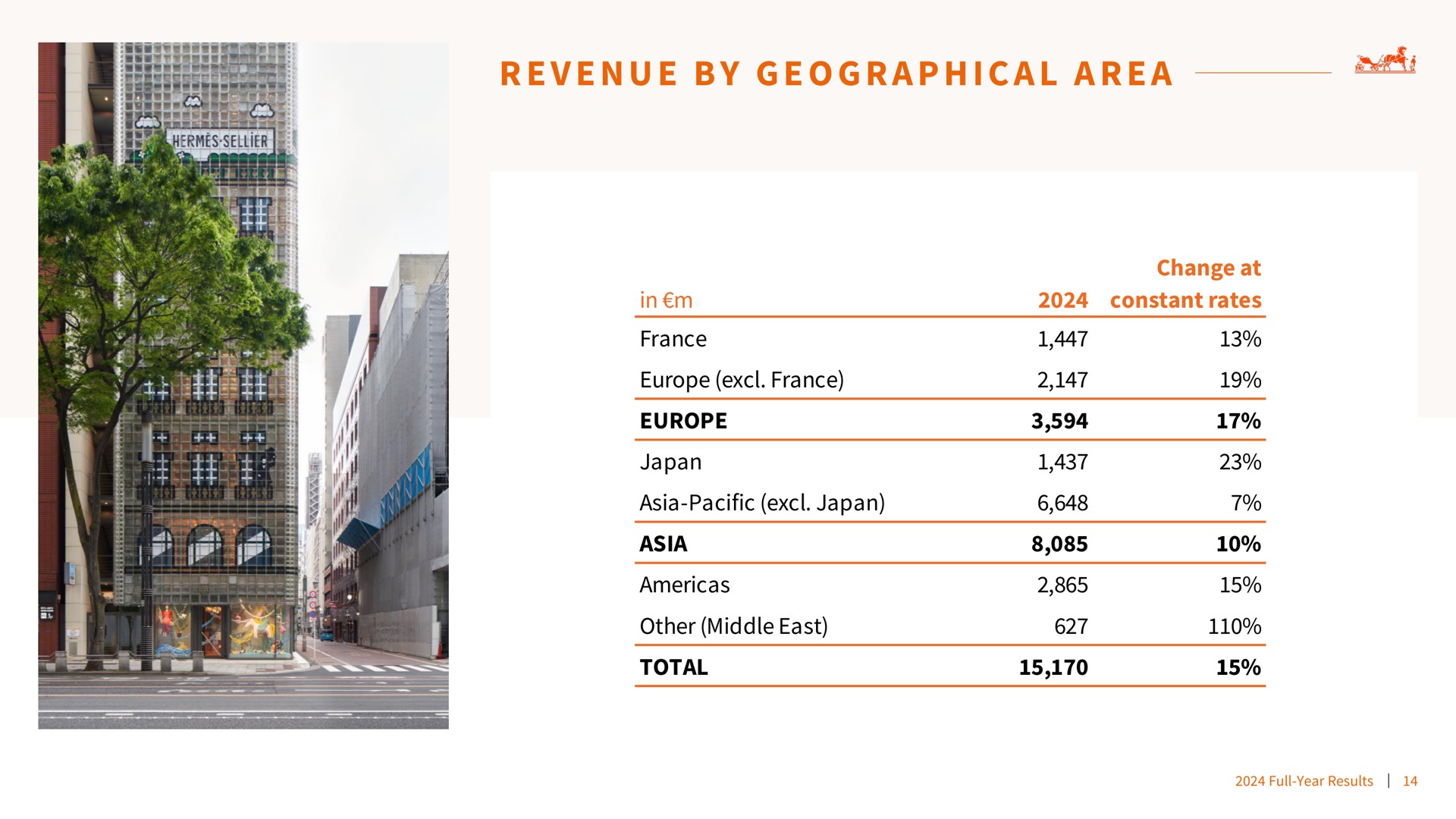 Table slide 14 from Hermes — 2024 Full-year Results