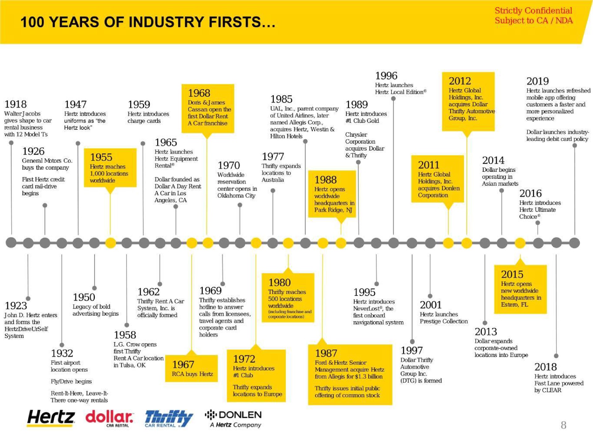 Timeline slide 9 from Hertz — DIP Overview Materials