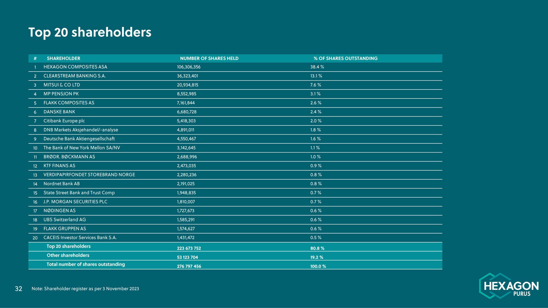 Table slide 32 from Hexagon Purus — Hexagon Purus Q3 2023 Presentation
