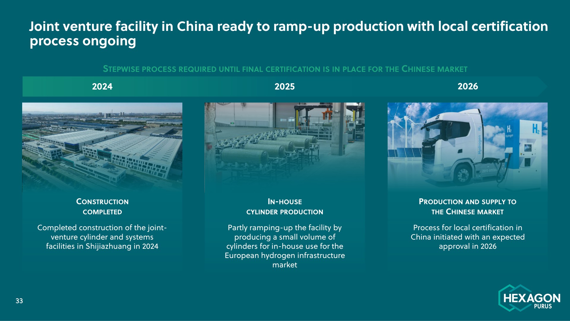 Timeline slide 33 from Hexagon Purus — Hexagon Purus Q4 2024