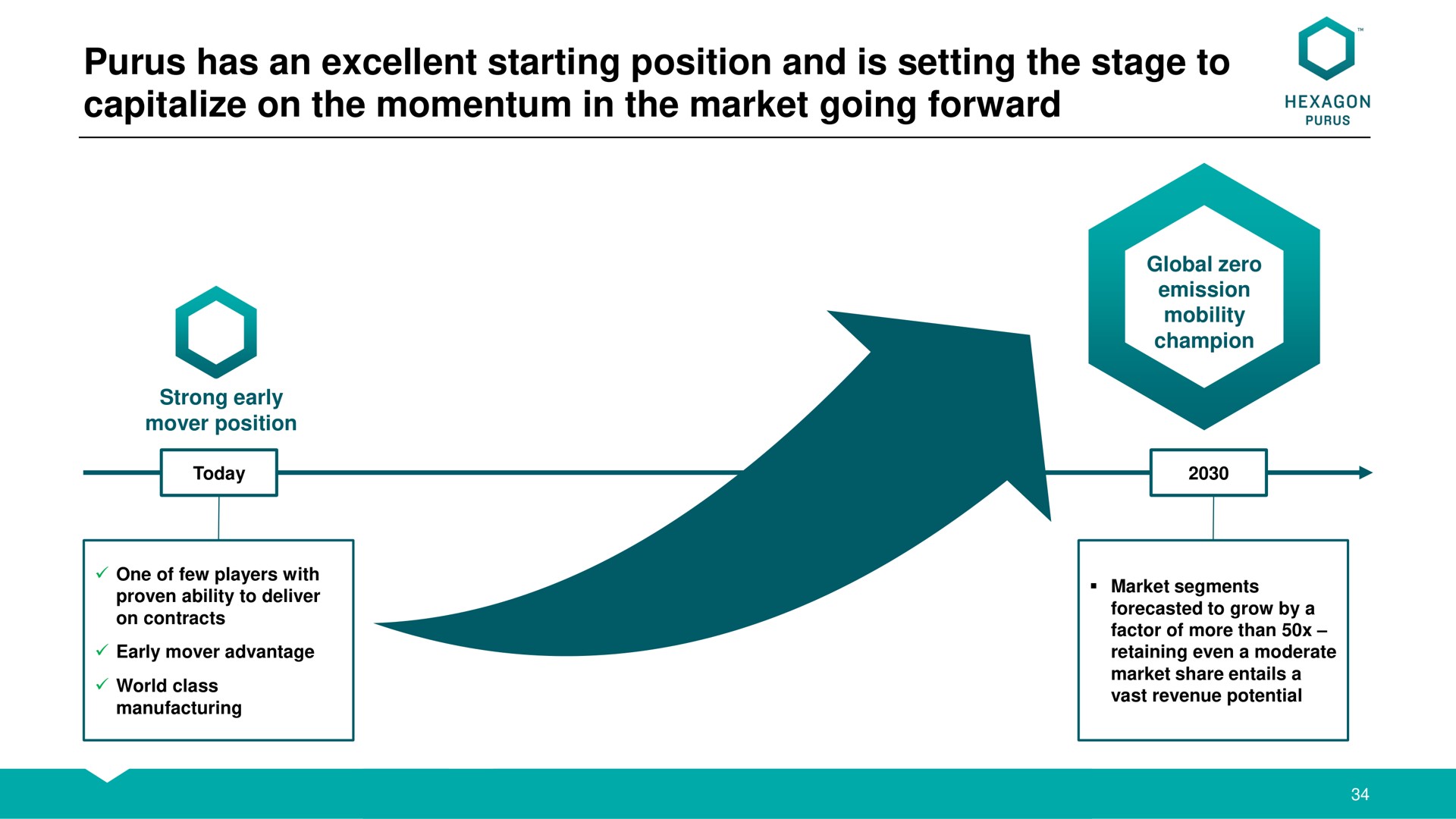 Timeline slide 34 from Hexagon Purus — Presentation Of Hexagon Purus