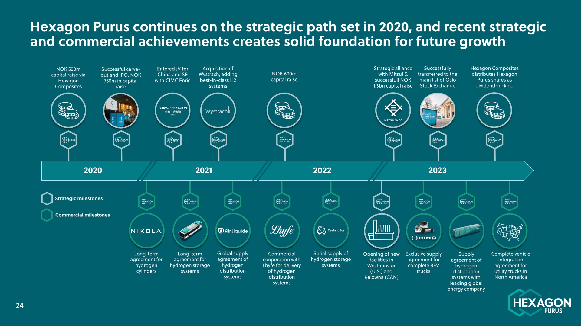 Timeline slide 24 from Hexagon Purus — Hexagon Purus Q2 2023 Presentation