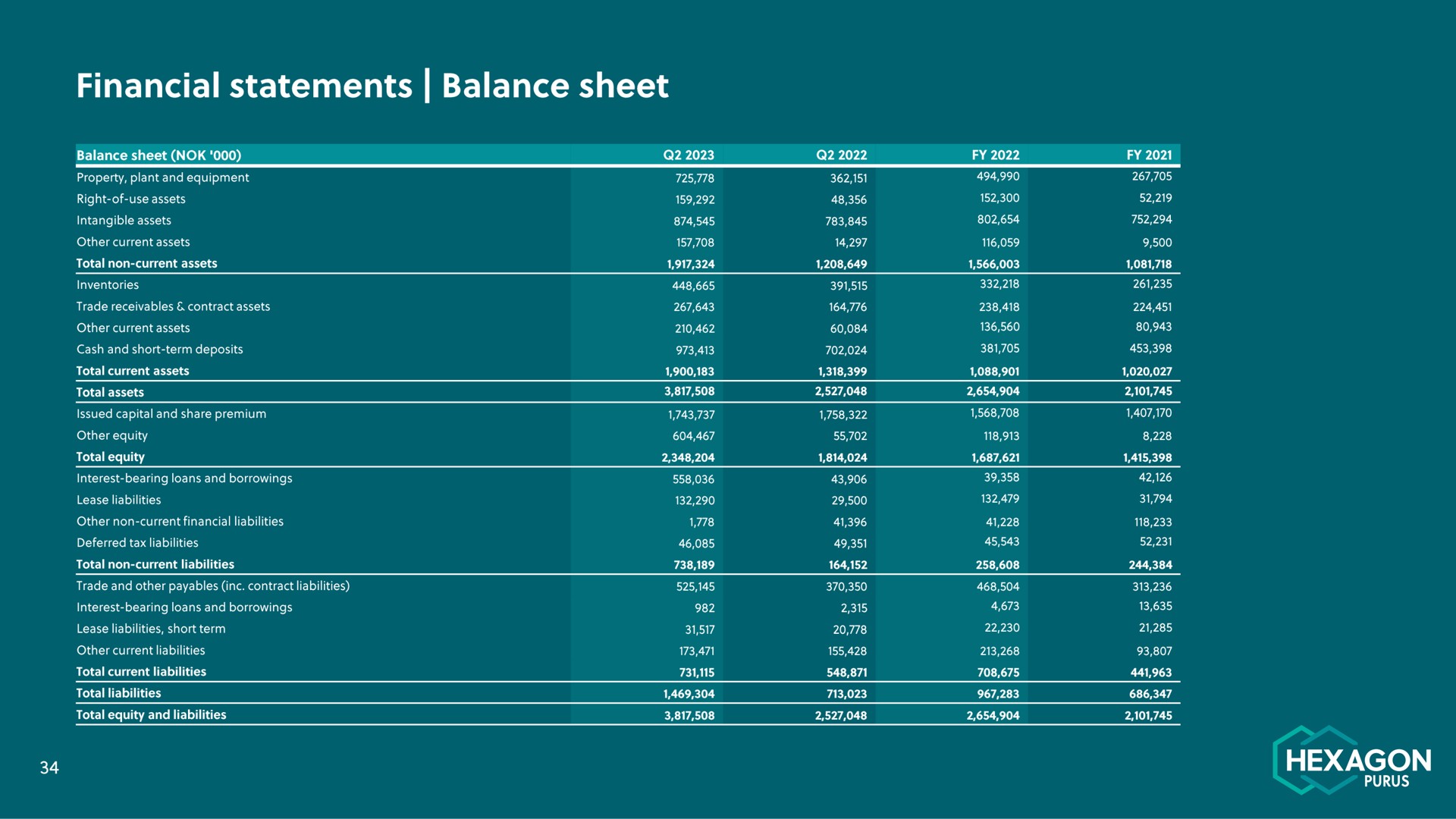 Table slide 34 from Hexagon Purus — Hexagon Purus Q2 2023 Presentation