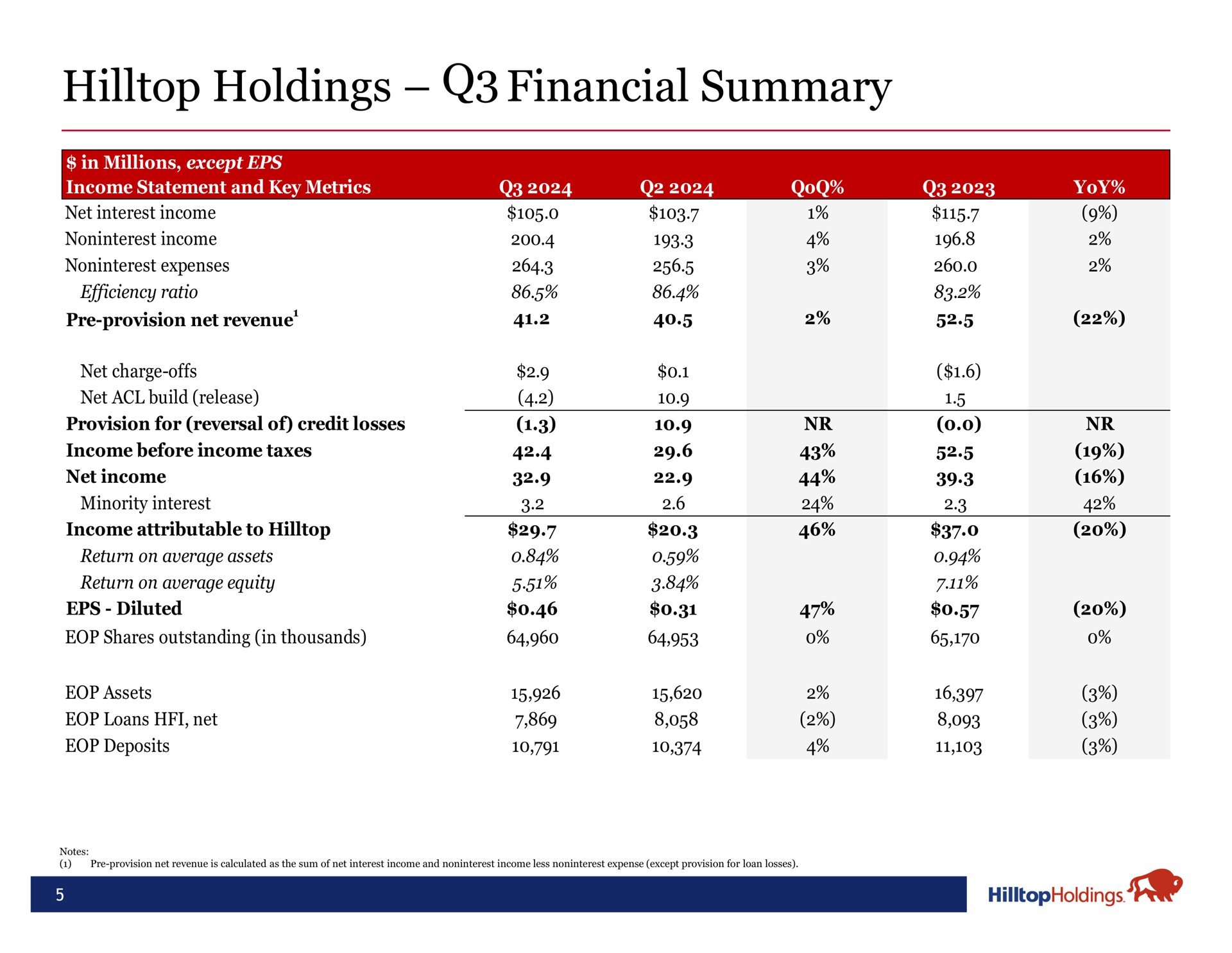 Table slide 5 from Hilltop Holdings — Hilltop Holdings Inc. Q3 2024 Earnings Presentation