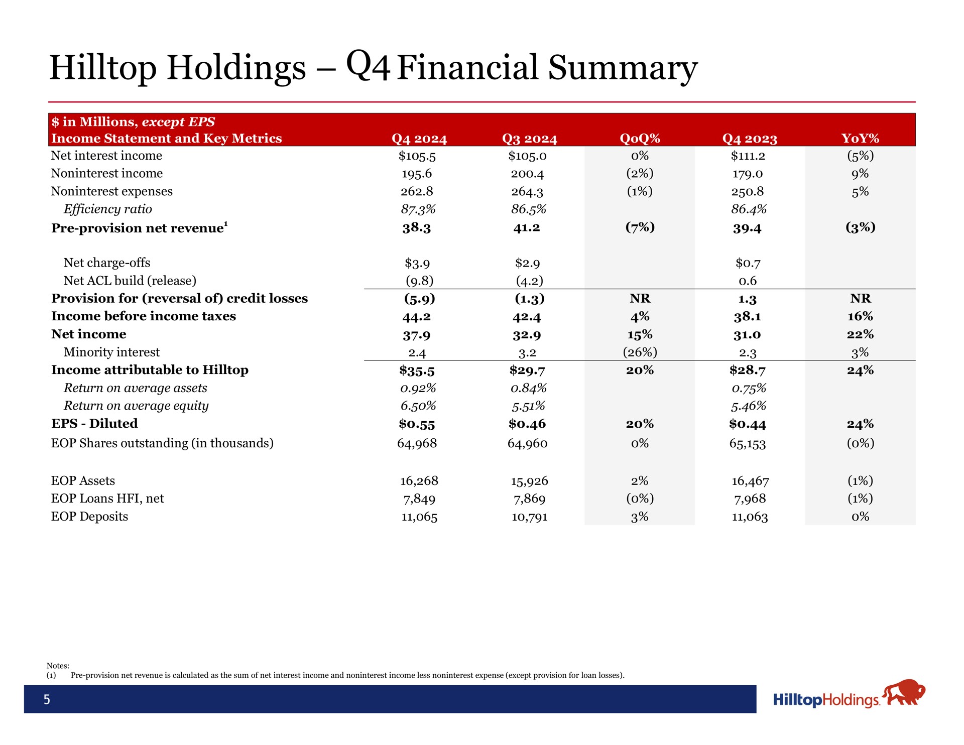 Table slide 5 from Hilltop Holdings — Hilltop Holdings Inc. Q4 2024 Earnings Presentation