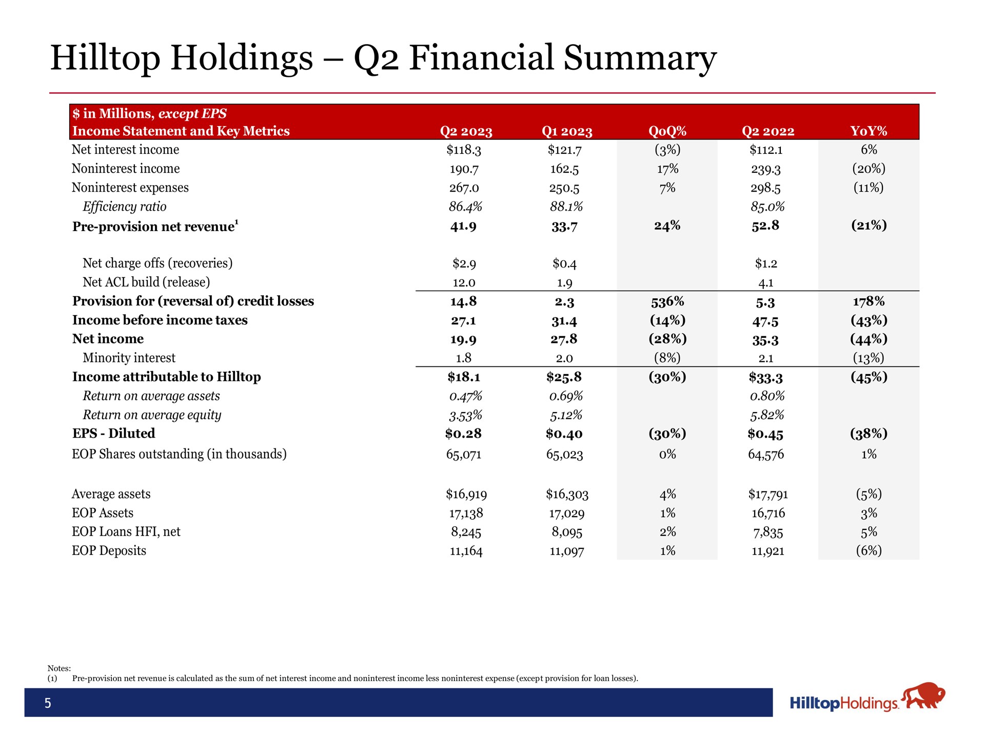 Table slide 5 from Hilltop Holdings — Hilltop Holdings Inc. Q2 2023 Earnings Presentation