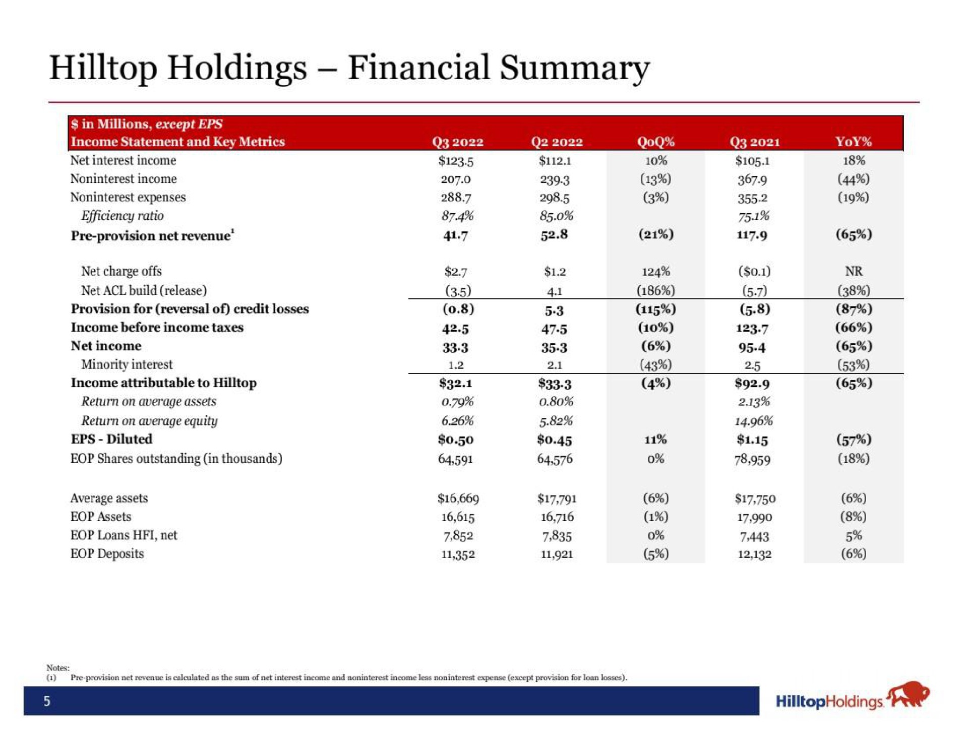 Table slide 5 from Hilltop Holdings — Hilltop Holdings Inc. Q3 2022 Earnings Presentation