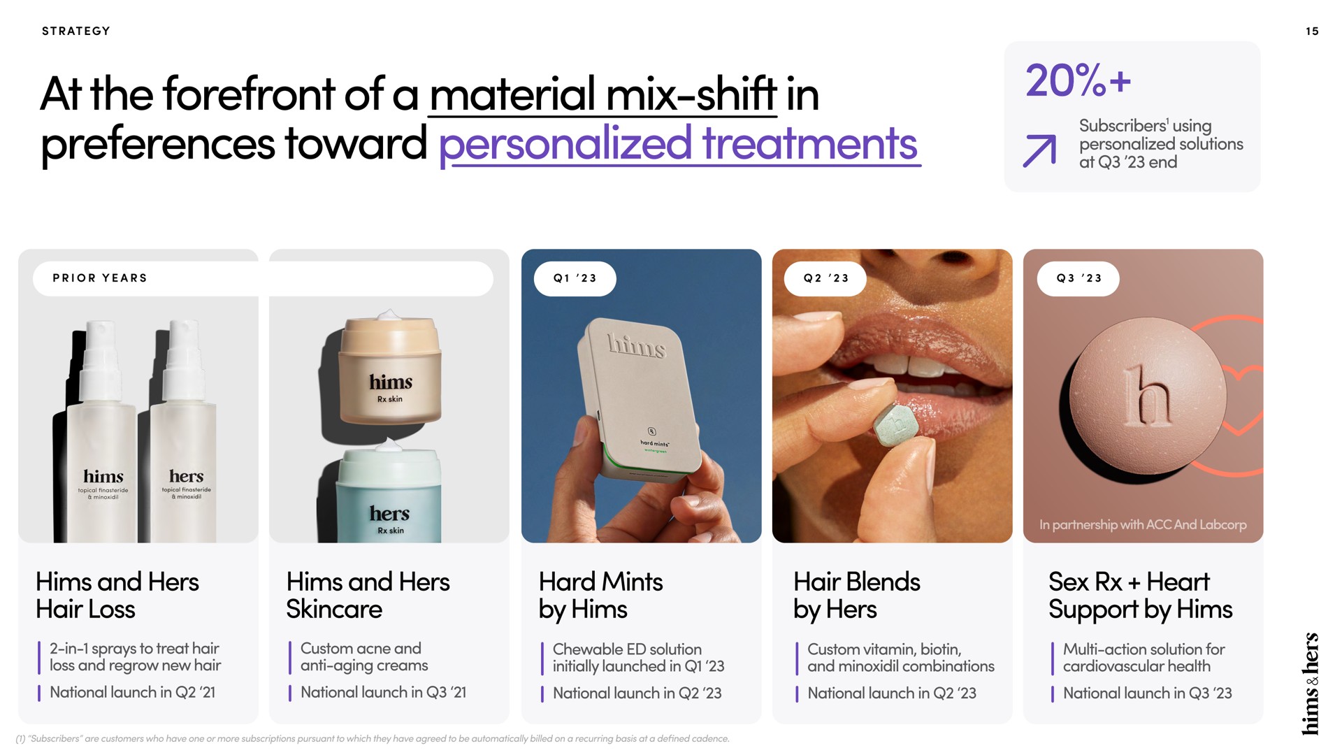 Timeline slide 15 from Hims Hers — Third Quarter 2023 Financial Results