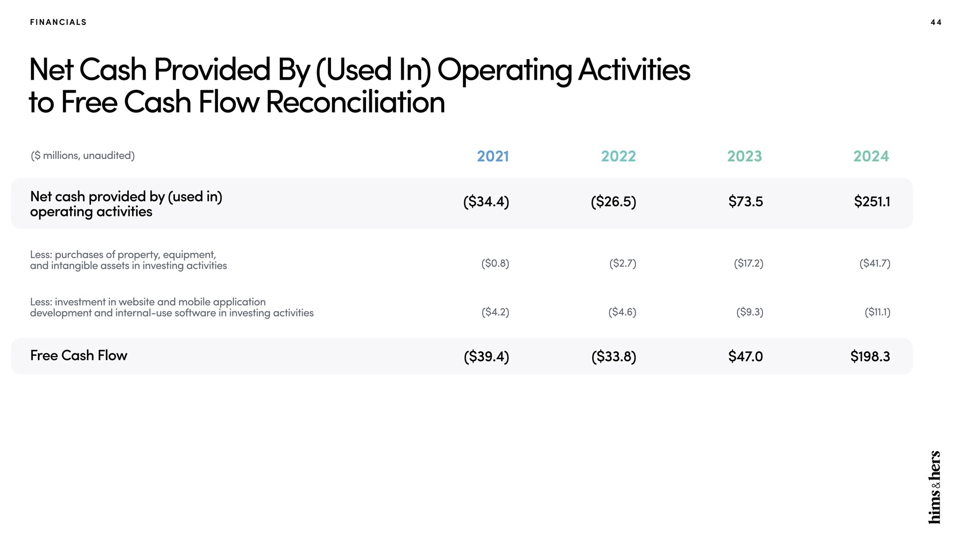 Table slide 44 from Hims Hers — Investor Presentation