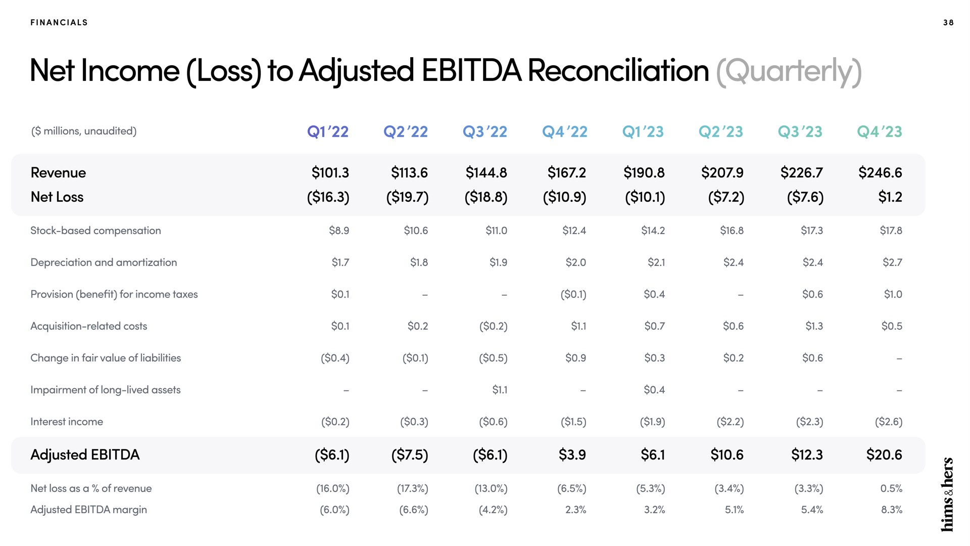 Table slide 38 from Hims Hers — Investor Presentation