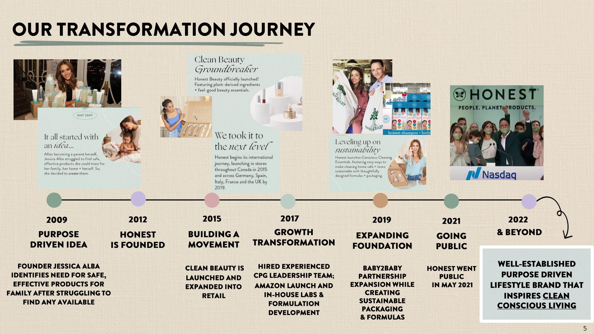 Timeline slide 5 from Honest — Investor Presentation