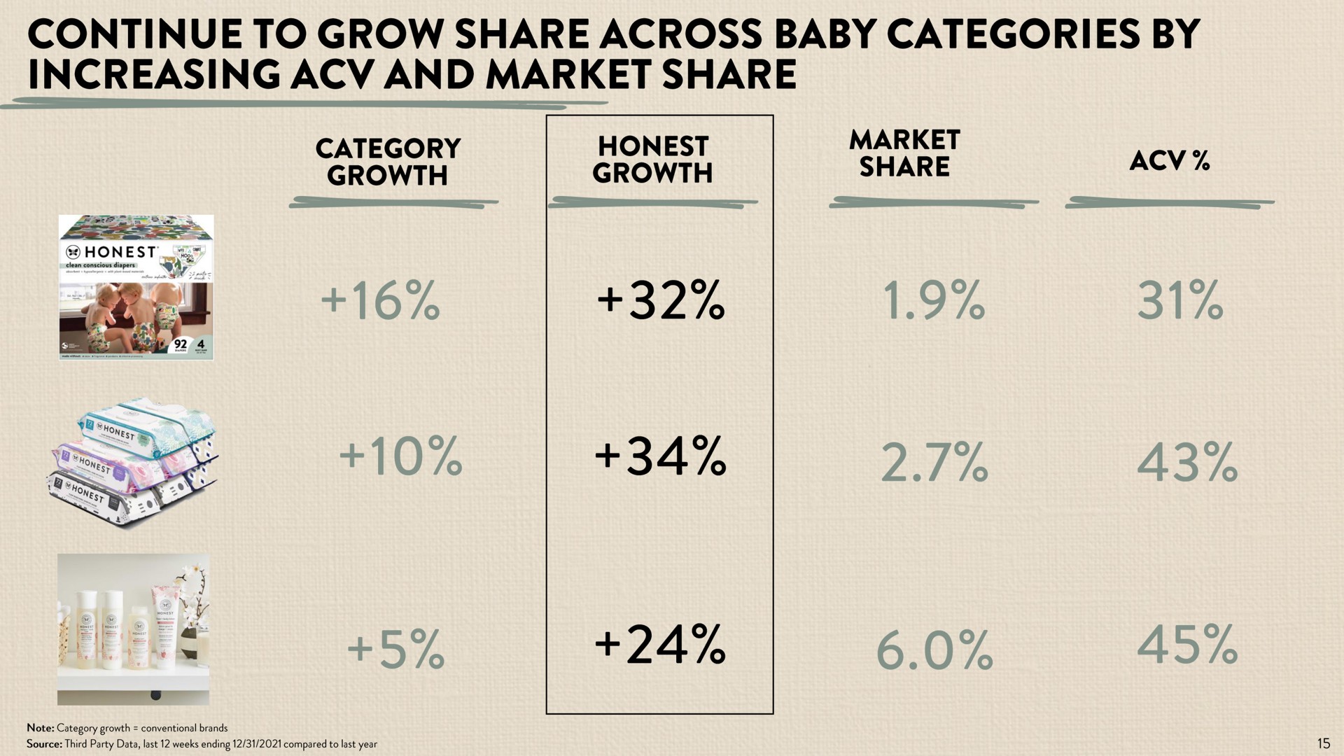 Table slide 15 from Honest — Investor Presentation
