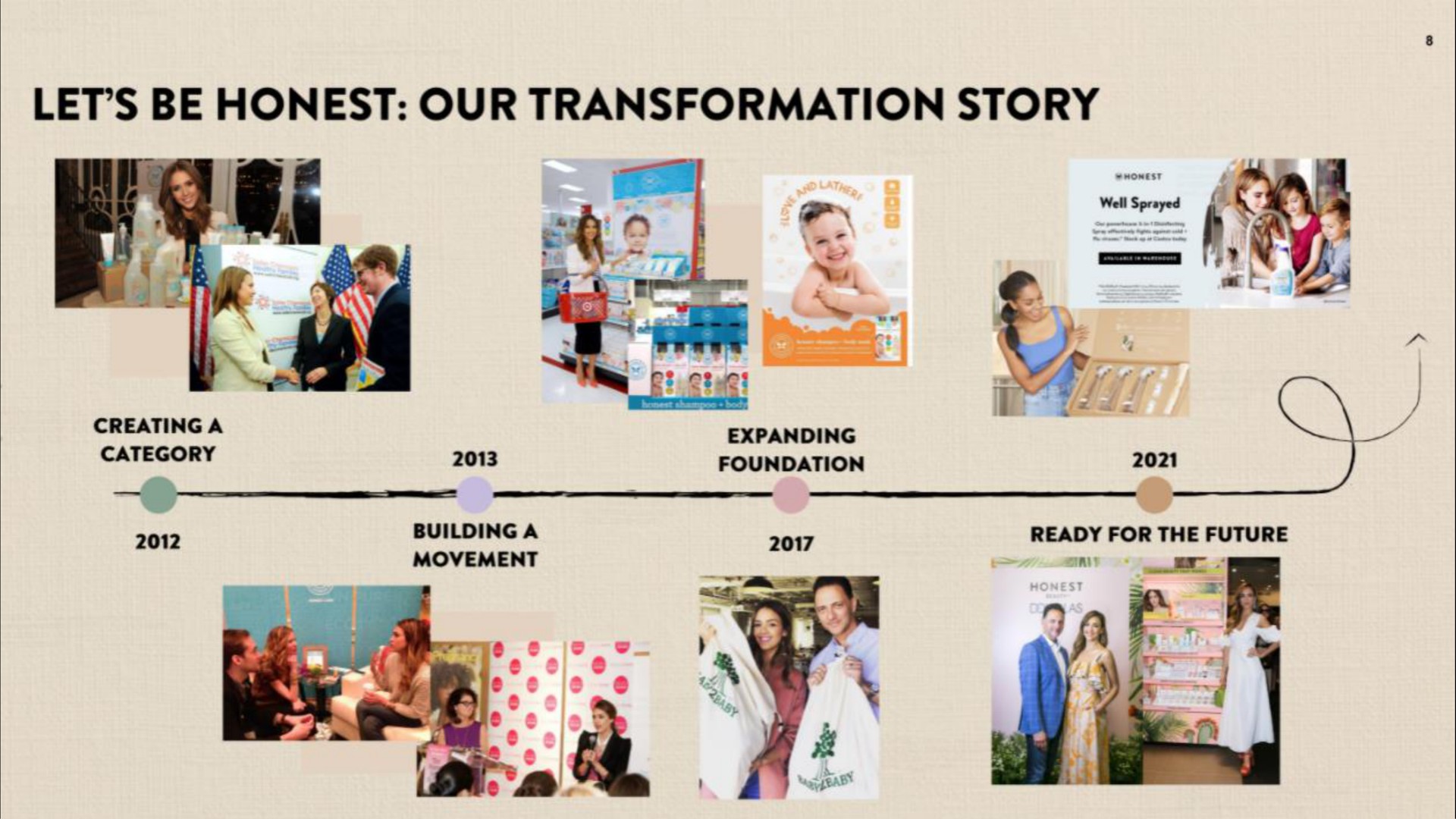 Timeline slide 8 from Honest — Roadshow Presentation