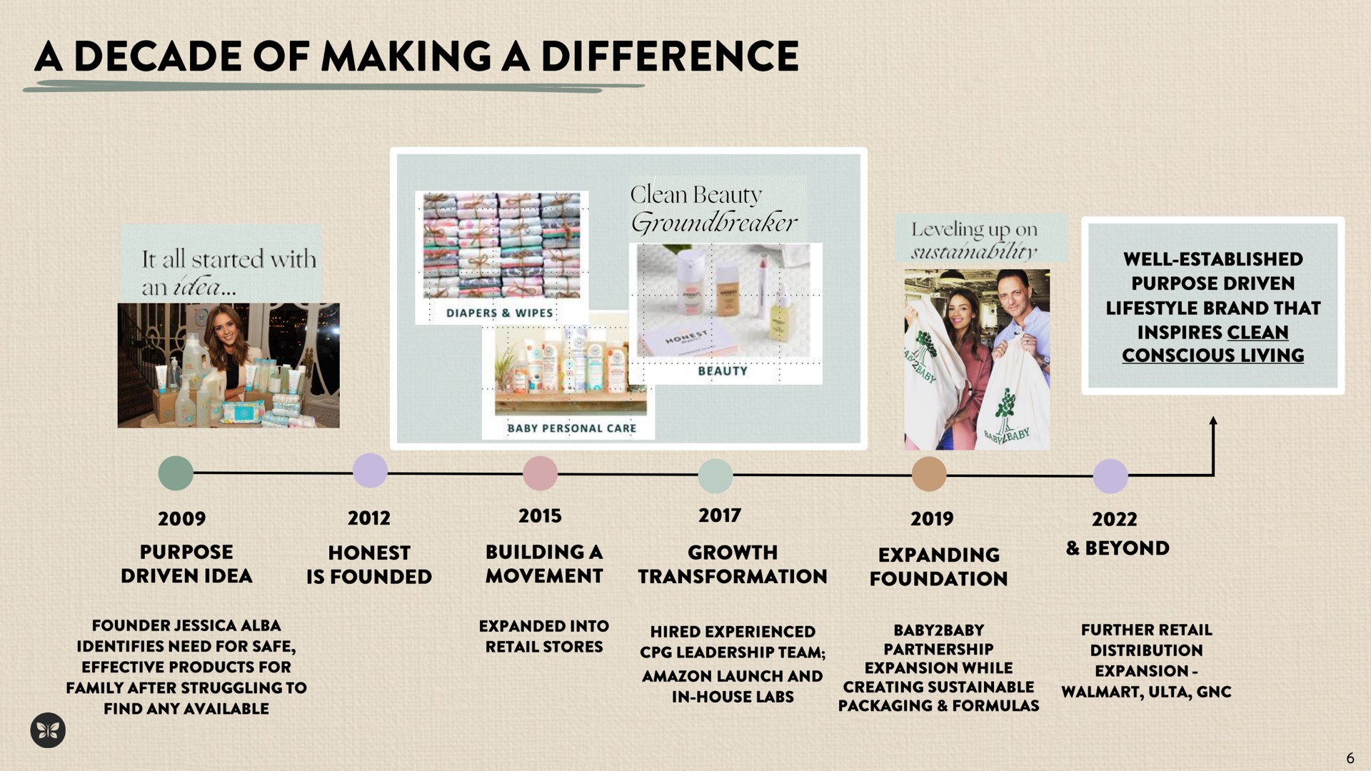 Timeline slide 6 from Honest — William Blair 42nd Annual Growth Stock Conference