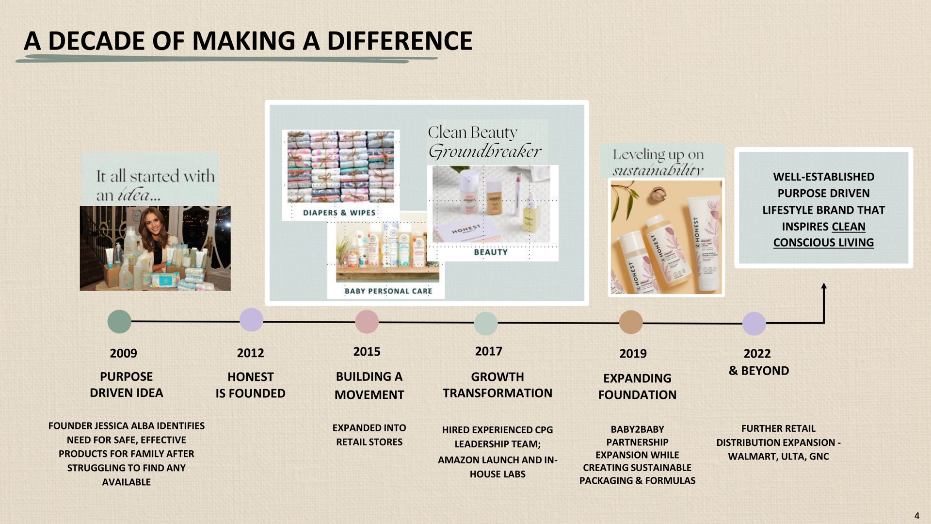 Timeline slide 4 from Honest — Investor Presentation