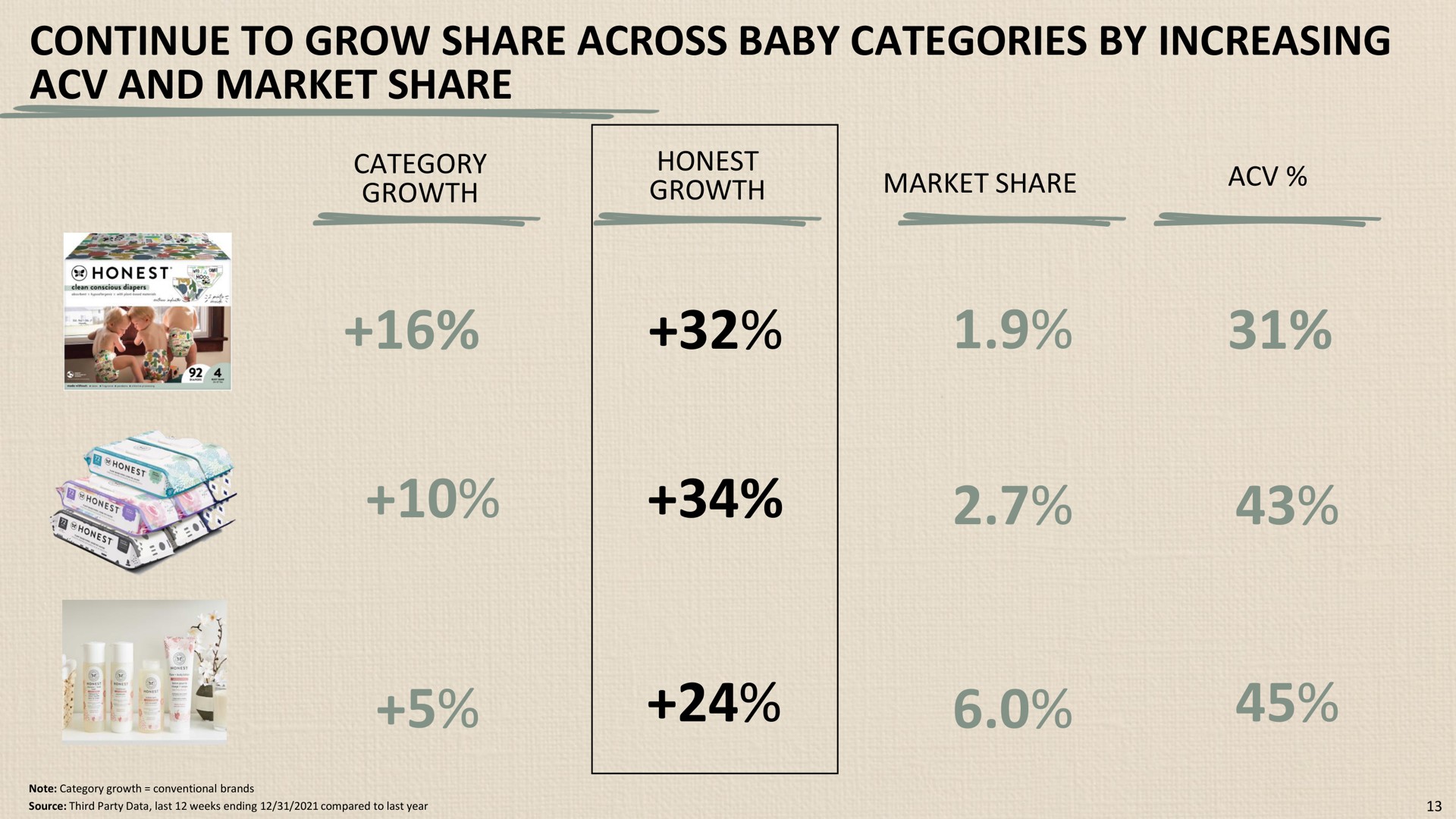 Table slide 13 from Honest — Investor Presentation