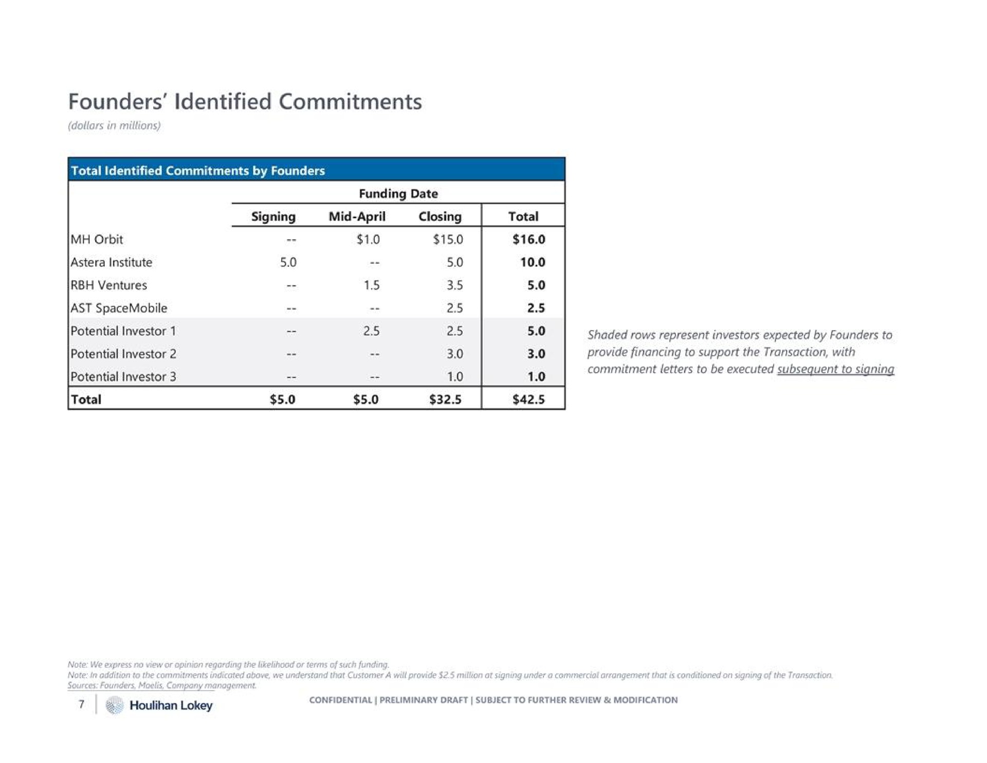 Table slide 7 from Houlihan Lokey — Project Star