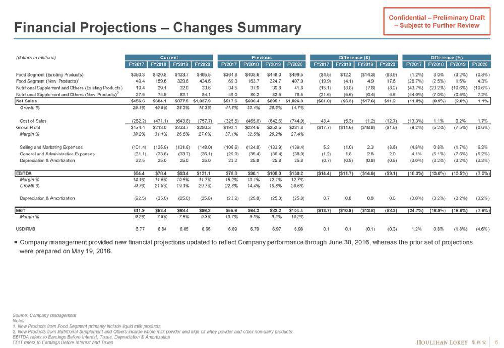 Table slide 6 from Houlihan Lokey — Synutra International Inc.