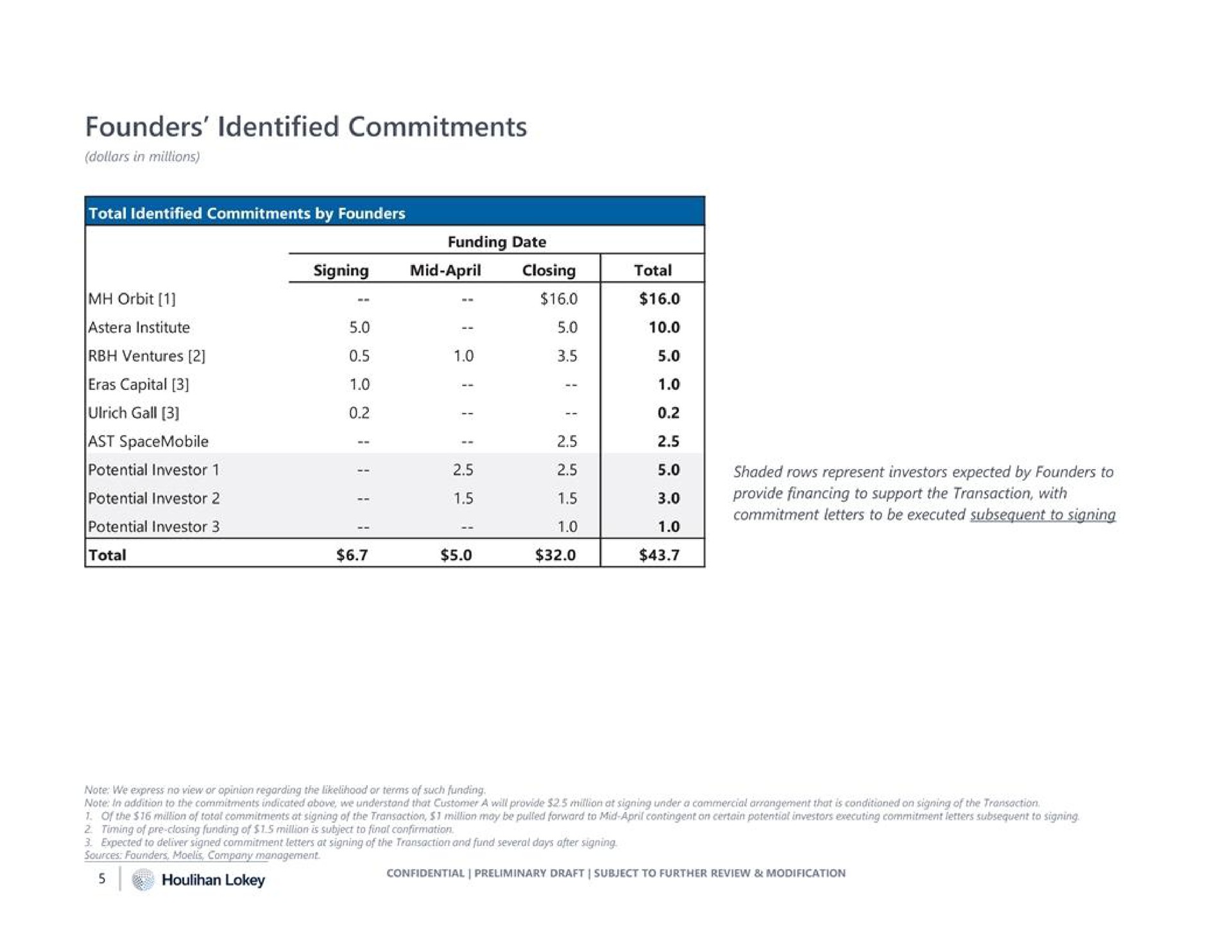 Table slide 5 from Houlihan Lokey — Project Star