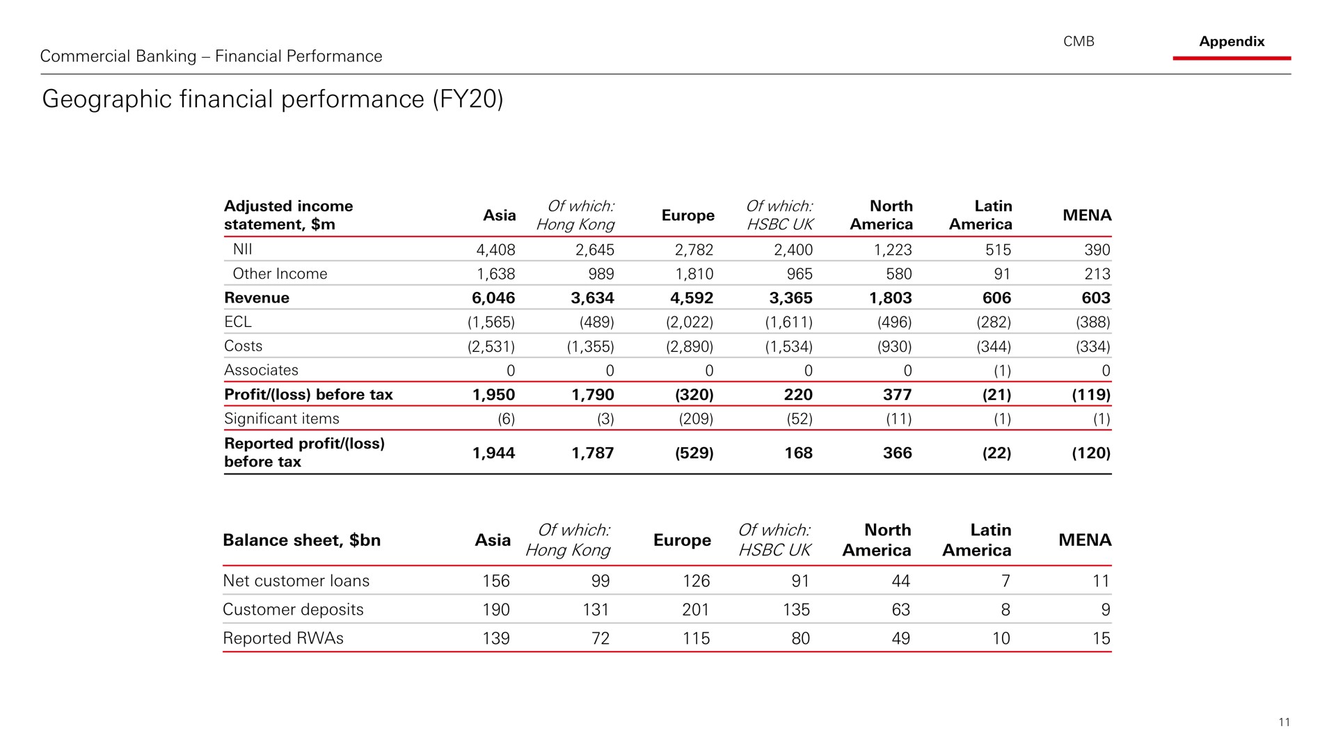 Table slide 12 from HSBC — HSBC Commercial Banking