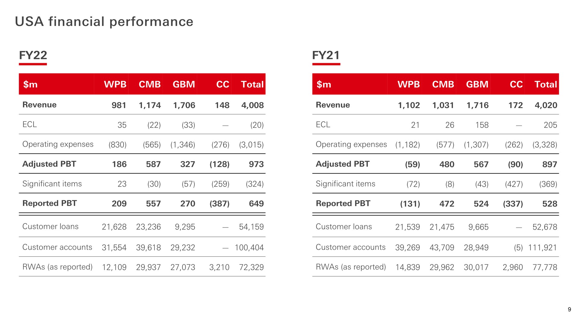 Table slide 9 from HSBC — HSBC US