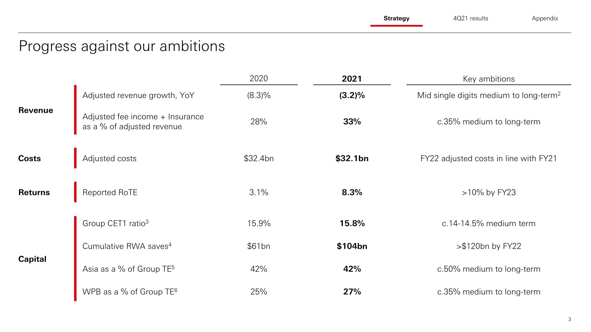 Table slide 4 from HSBC — HSBC Holdings plc FY21 and 4Q21 Results