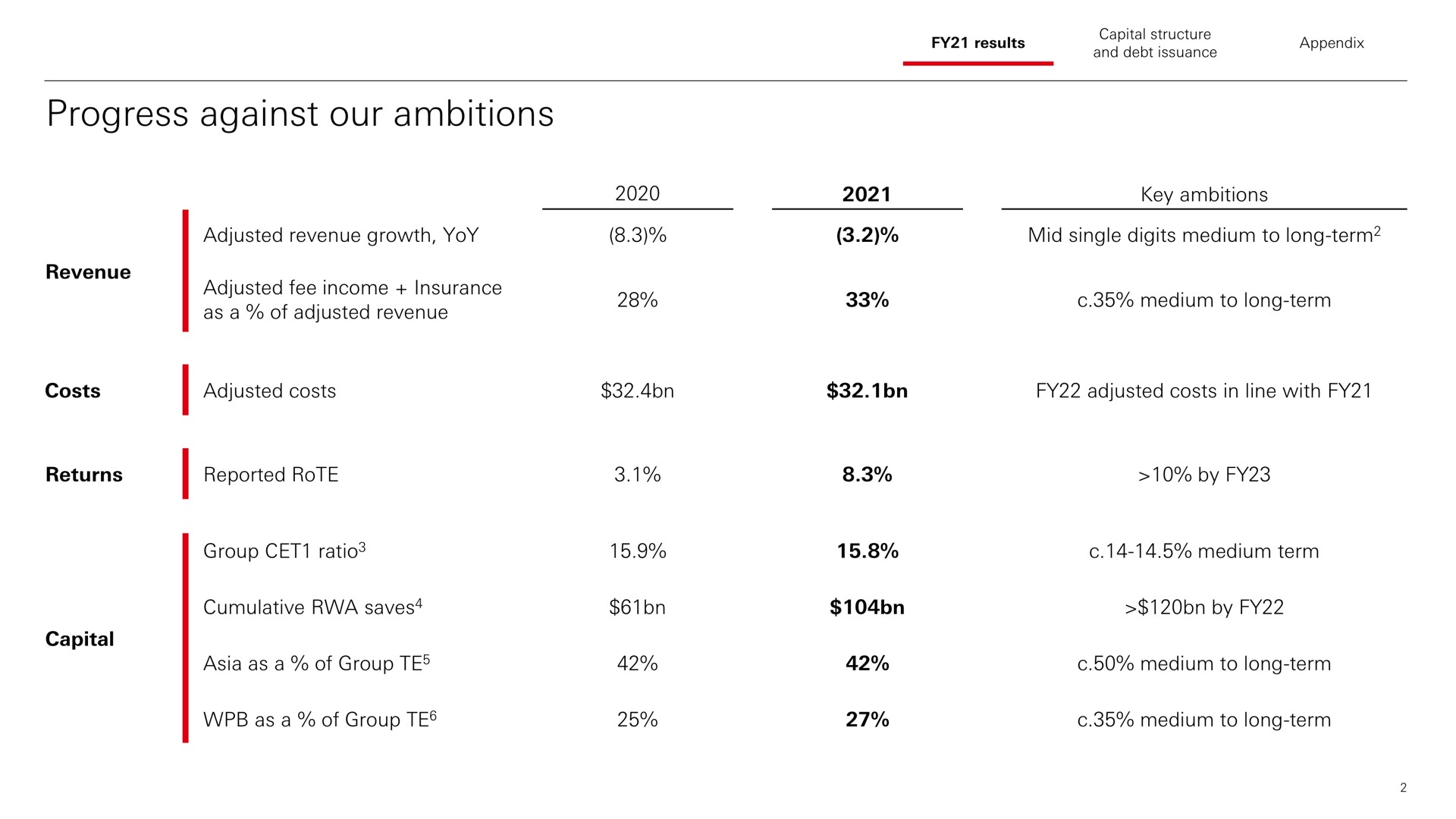 Table slide 3 from HSBC — HSBC Holdings plc FY21 Results