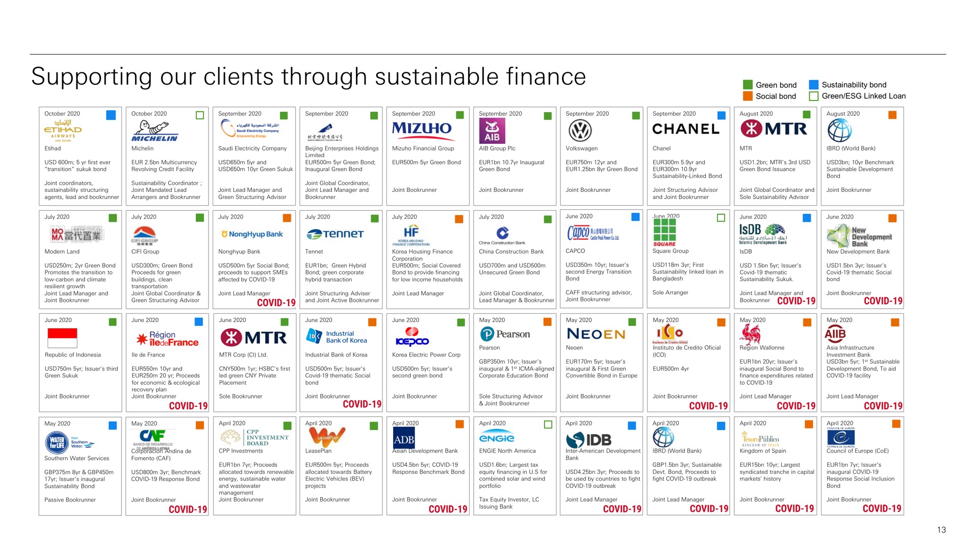Table slide 14 from HSBC — HSBC Climate Ambition