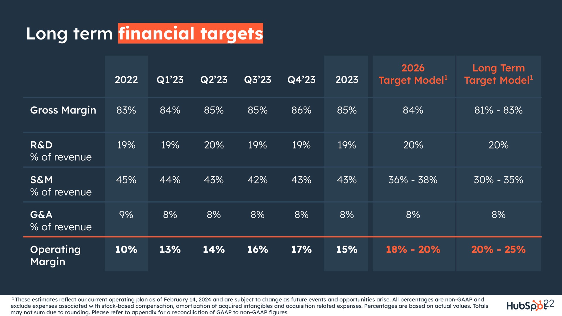 Table slide 22 from Hubspot — HubSpot Overview
