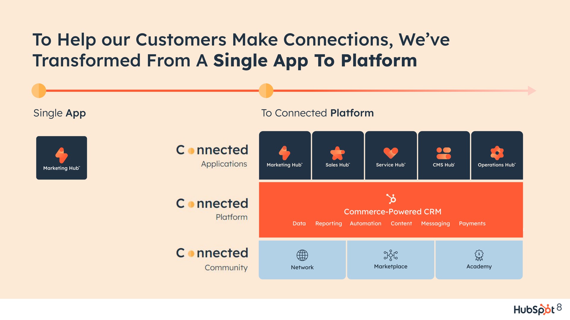 Timeline slide 8 from Hubspot — HubSpot Overview