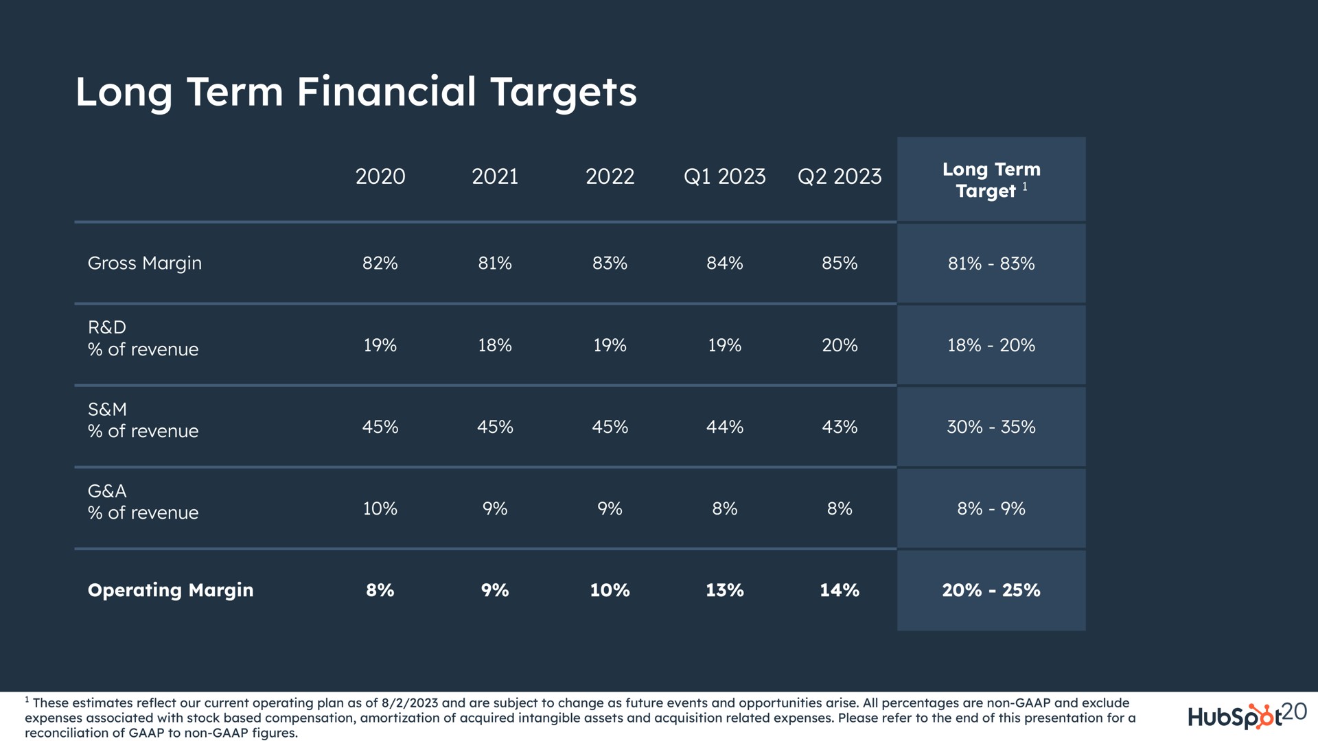 Table slide 20 from Hubspot — HubSpot Overview