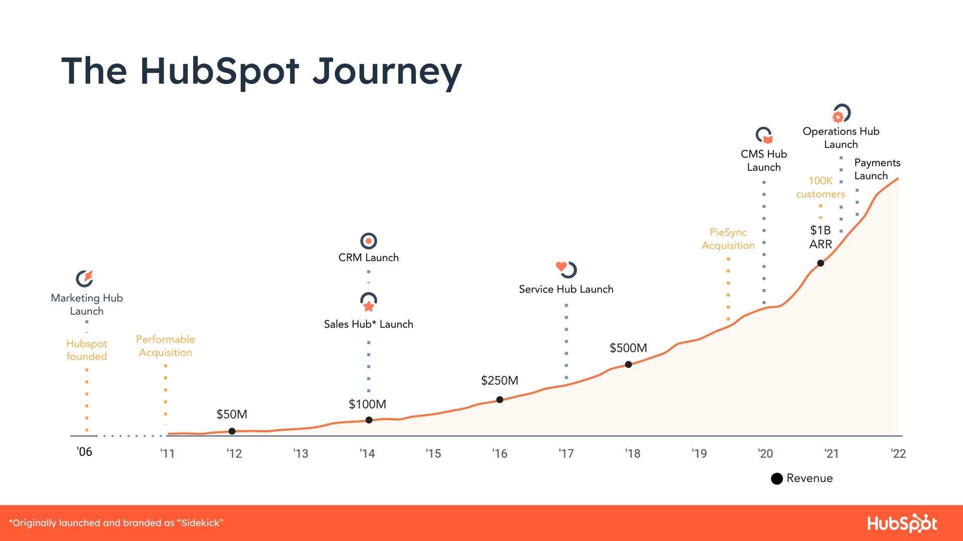 Timeline slide 15 from Hubspot