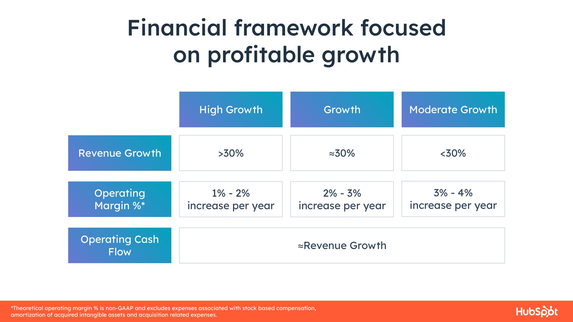 Table slide 22 from Hubspot