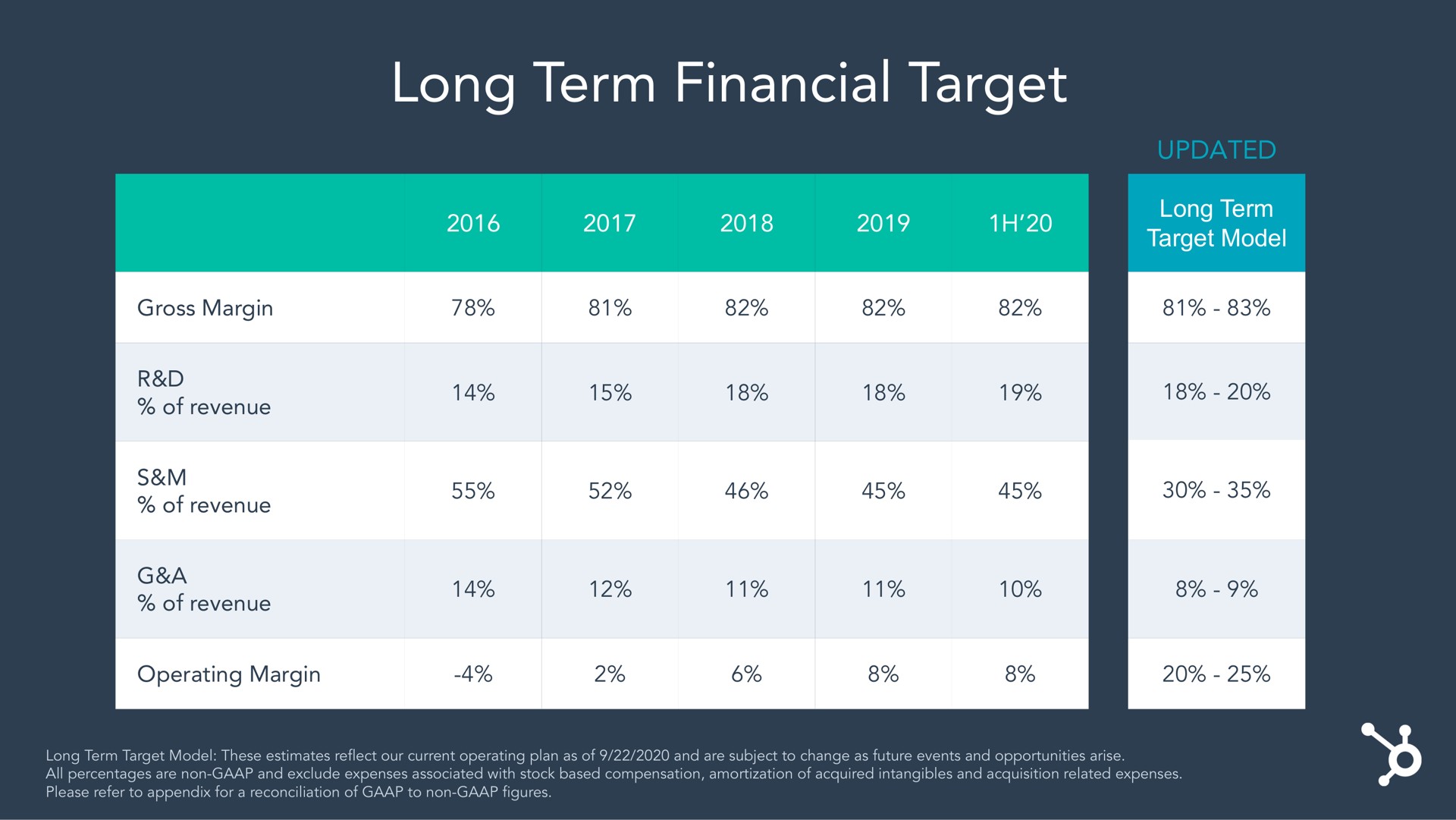 Table slide 49 from Hubspot — Welcome & Safe Harbor