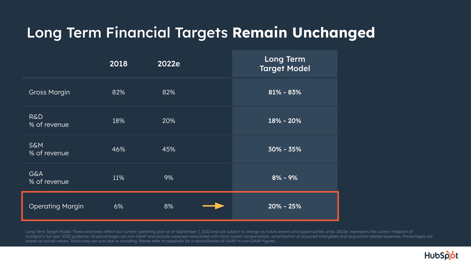 Table slide 64 from Hubspot — HubSpot’s 2022 Analyst Day