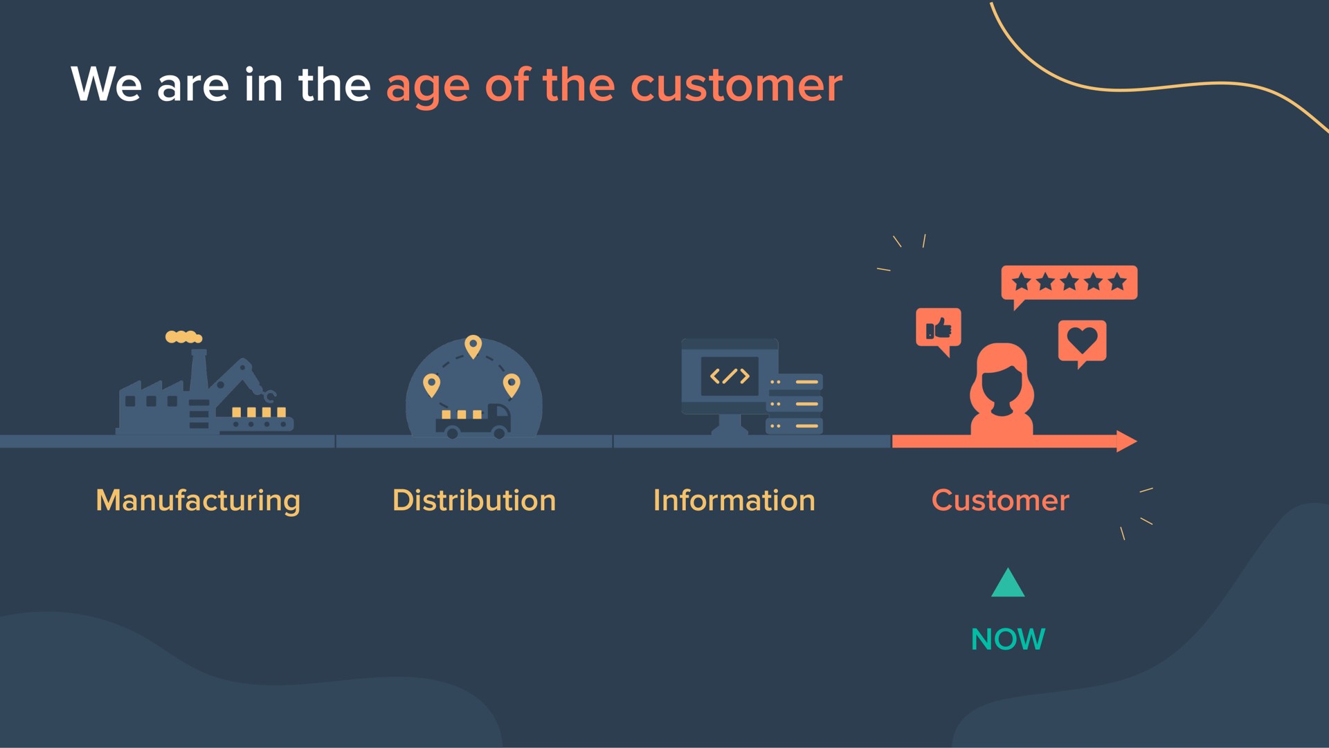Timeline slide 9 from Hubspot — Financial Analyst Day