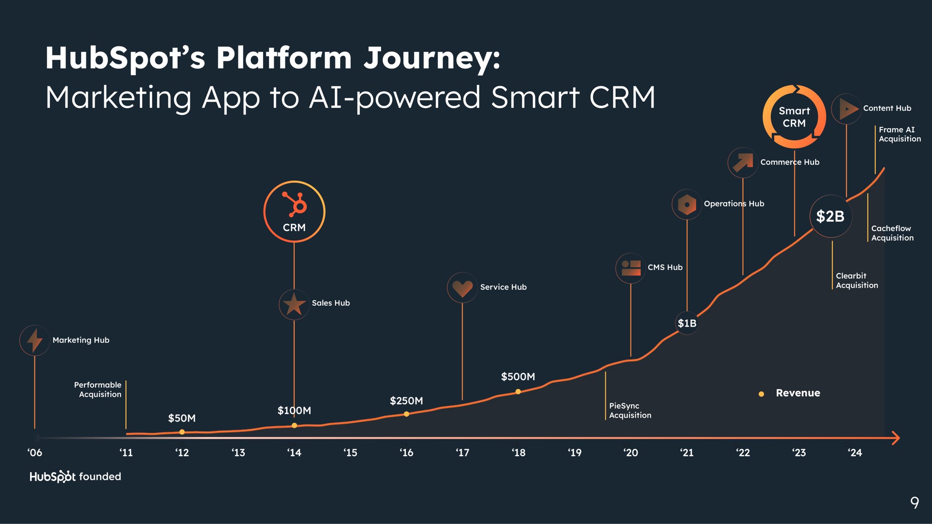 Timeline slide 9 from Hubspot — Investor Presentation