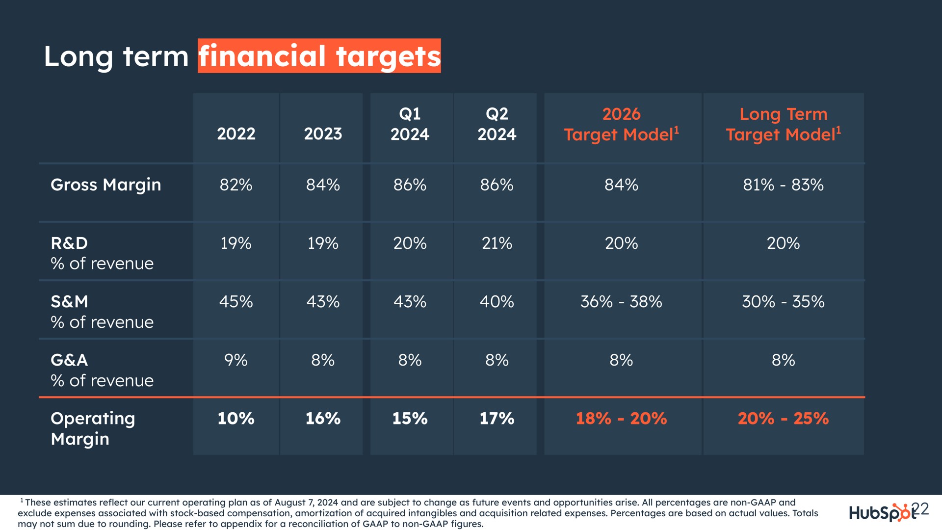 Table slide 22 from Hubspot — HubSpot Overview