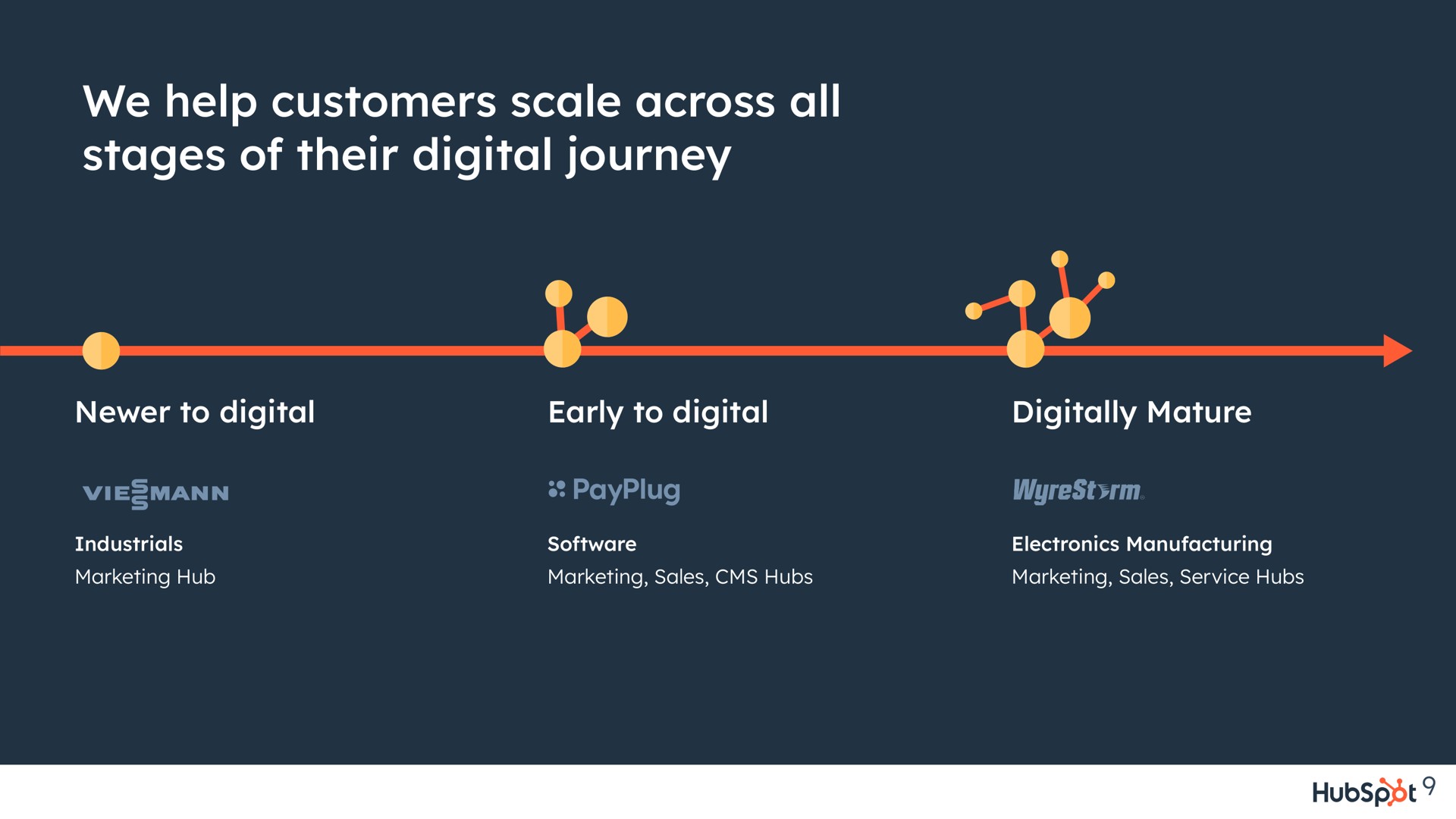 Timeline slide 9 from Hubspot — HubSpot Overview