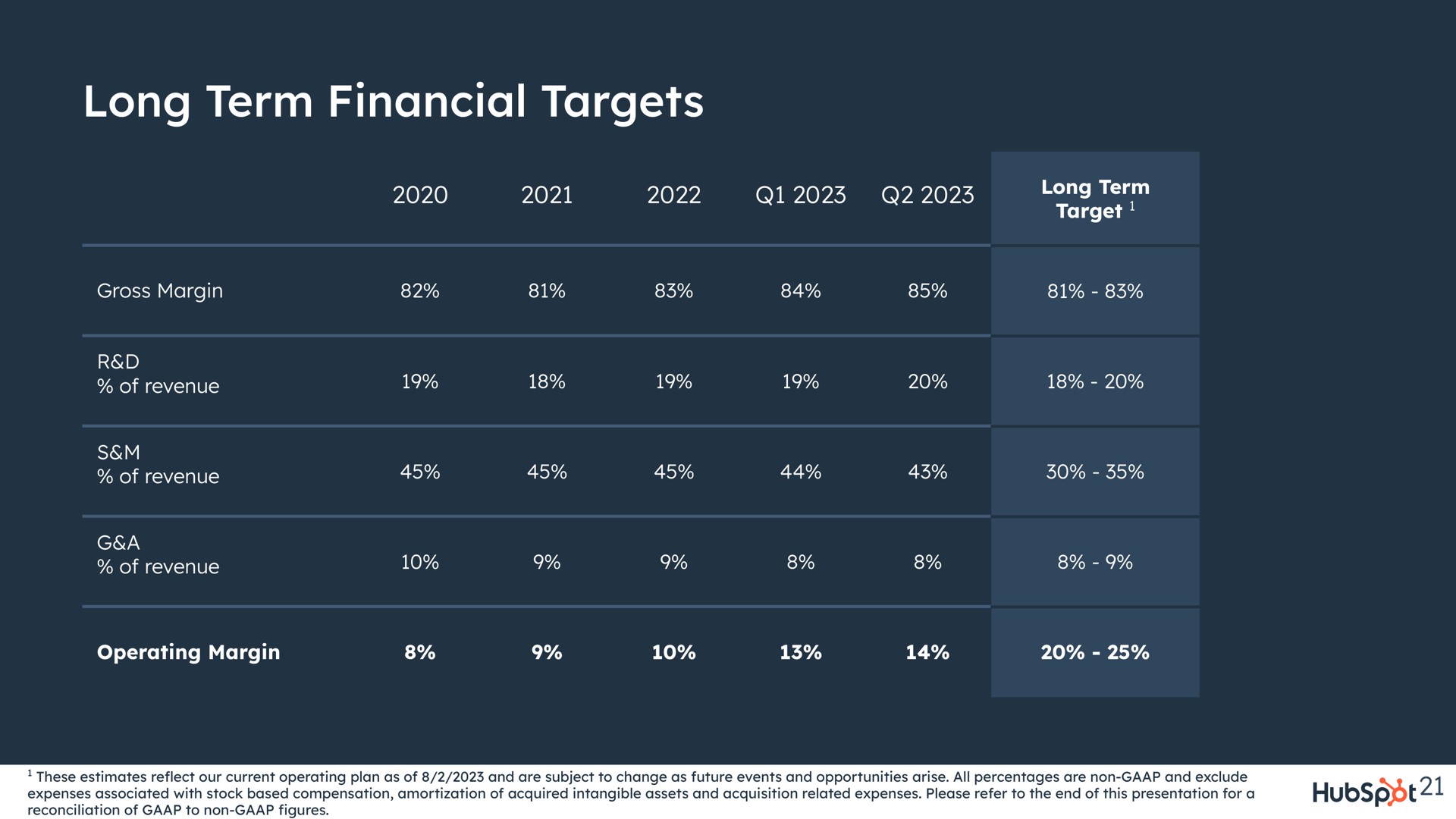 Table slide 21 from Hubspot — HubSpot Overview