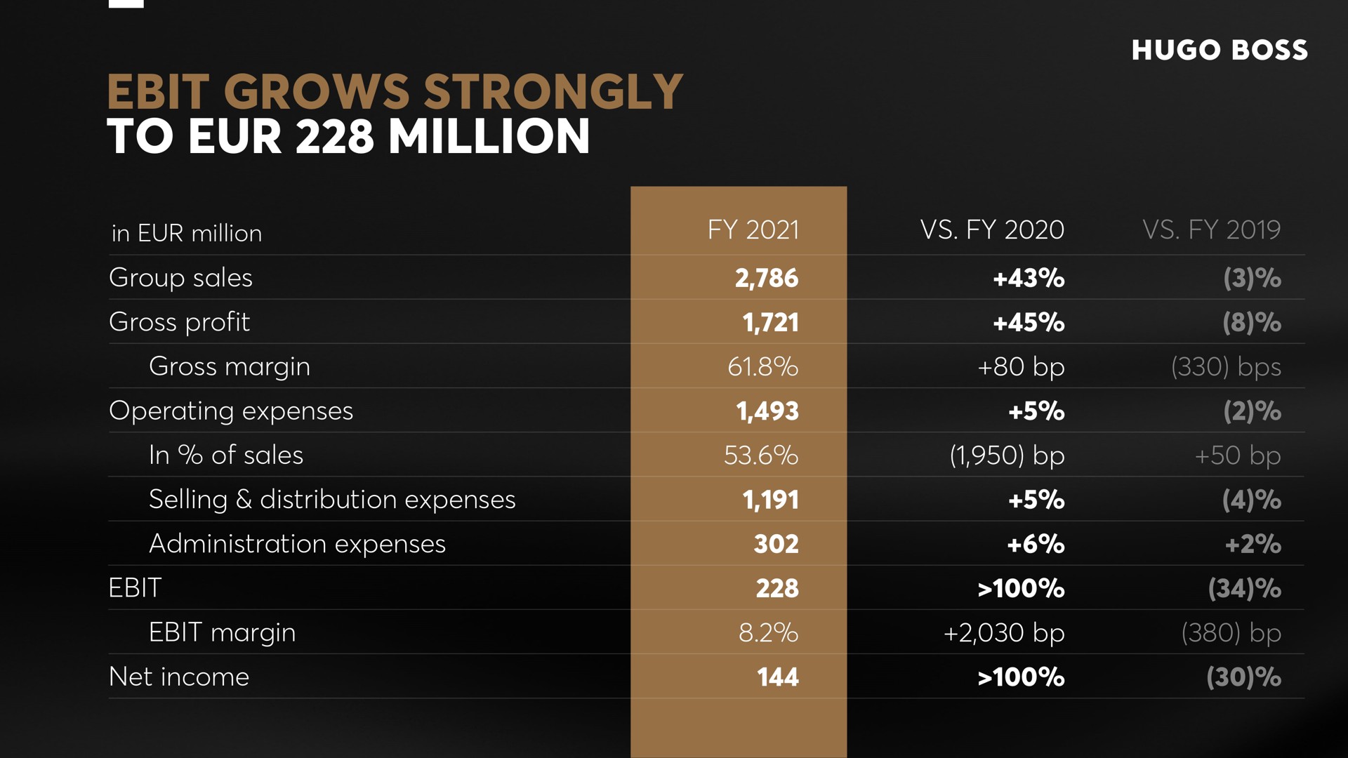 Table slide 50 from Hugo Boss — Investor Meeting Presentation