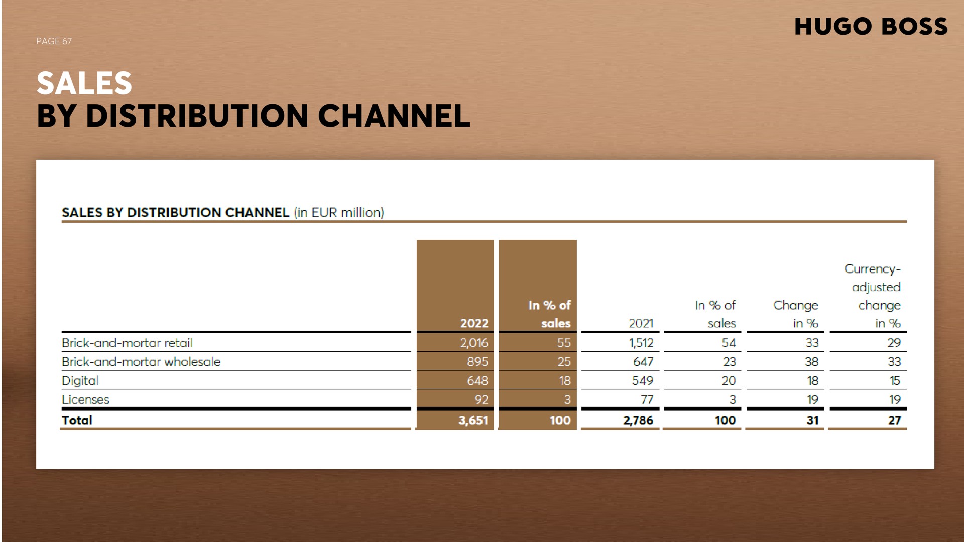 Table slide 67 from Hugo Boss — Investor Meeting Presentation