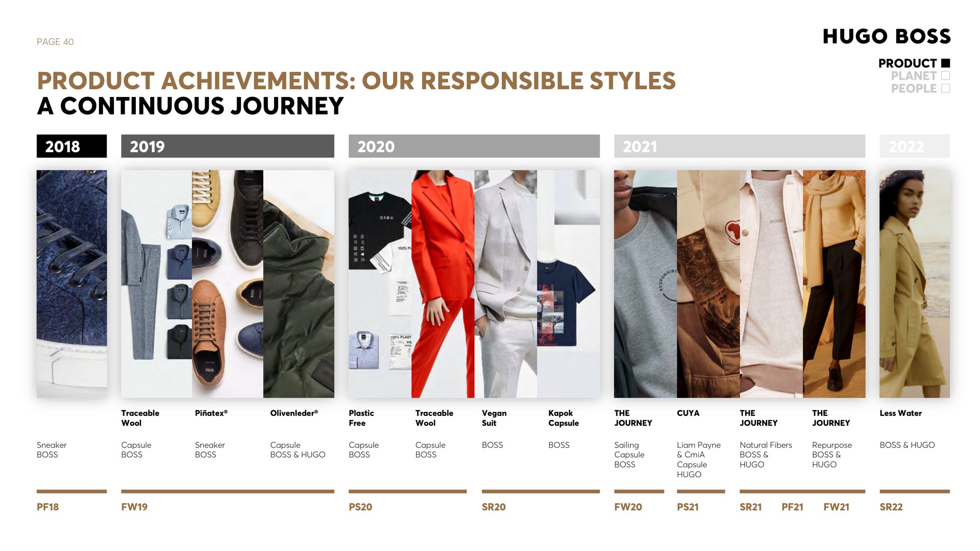 Timeline slide 40 from Hugo Boss — Investor Meeting Presentation