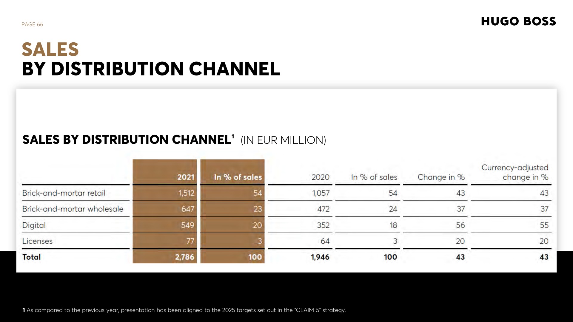 Table slide 66 from Hugo Boss — Investor Meeting Presentation