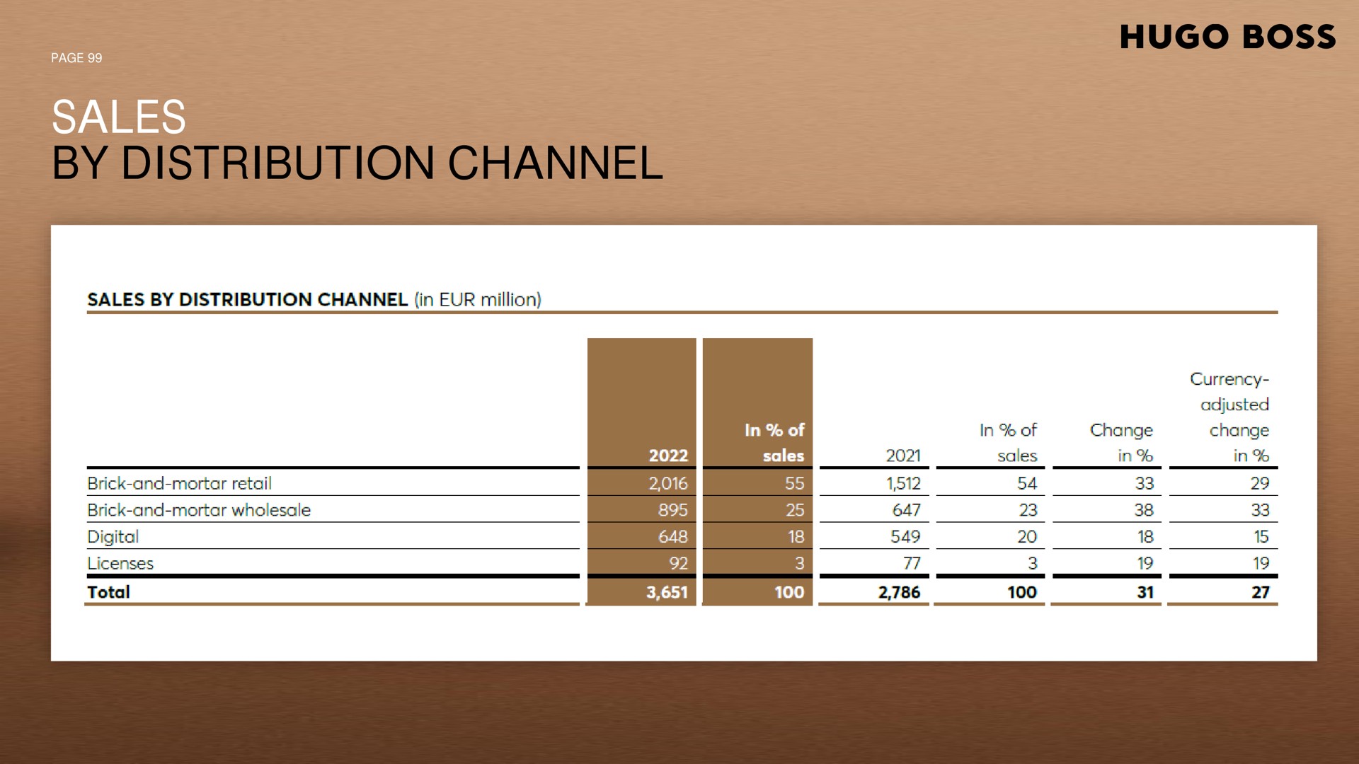 Table slide 99 from Hugo Boss — Investor Meeting Presentation